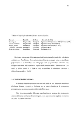 11




   Tabela1: Composição e distribuição dos táxons coletados.

Espécie               Família       Ordem      Ocorrência (%)
Uca rapax             Ocypodidae    Decapoda   Epifauna (75%), infauna (92%), tronco (50%)
Ucides cordatus       Ocypodidae    Decapoda   Epifauna (1%), infauna(8%)
Aratus pisonii        Grapsidae     Decapoda   Epifauna (14%), tronco (50%)
Goniopiis cruentata   Grapsidae     Decapoda   Epifauna (4%)
Sesarma rectum        Grapsidae     Decapoda   Epifauna (6%)



       Não foram encontradas diferenças significativas no tamanho médio dos indivíduos
   coletados nos 3 ambientes. Os resultados da análise de correlação entre as densidades
   populacionais e os tamanhos dos caranguejos com os parâmetros estruturais dos
   bosques indicaram uma correlação significativa positiva entre a densidade de Uca
   rapax e Aratus pisonii (r = 0,64) e entre a densidade de Goniopsis cruentata e
   Rhizophora mangle (r = 0,55).




   5. CONSIDERAÇÕES FINAIS

          O presente trabalho permitiu concluir que entre os três ambientes estudados
   (Epifauna, Infauna e tronco), a Epifauna teve a maior abundância de organismos
   principalmente devido a grande dominância de Uca rapax.

          Não foram encontradas diferenças significativas no tamanho dos organismos
   entre os diferentes ambientes de amostragem, visto que as mesmas espécies ocorreram
   em todos os habitats estudados
 