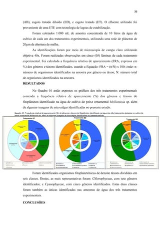 36


(AB), esgoto tratado diluído (ED), e esgoto tratado (ET). O efluente utilizado foi
proveniente de uma ETE com tecnologia de lagoas de estabilização.
       Foram coletados 1.000 mL de amostra concentrada de 10 litros da água de
cultivo de cada um dos tratamentos experimentais, utilizando uma rede de plâncton de
20µm de abertura de malha.
       As identificações foram por meio de microscopia de campo claro utilizando
objetiva 40x. Foram realizadas observações em cinco (05) lâminas de cada tratamento
experimental. Foi calculada a frequência relativa de aparecimento (FRA, expressa em
%) dos gêneros e táxons identificados, usando a Equação: FRA = (n/N) x 100; onde: n:
número de organismos identificados na amostra por gênero ou táxon; N: número total
de organismos identificados na amostra.
RESULTADOS

       No Quadro 01 estão expostos os gráficos dos três tratamentos experimentais
contendo a frequência relativa de aparecimento (%) dos gêneros e táxons do
fitoplâncton identificado na água de cultivo do peixe ornamental Mollienesia sp. além
de algumas imagens de microalgas identificadas no presente estudo.




       Foram identificados organismos fitoplanctônicos de dezoito táxons divididos em
seis classes. Destas, as mais representativas foram: Chlorophyceae, com sete gêneros
identificados; e Cyanophyceae, com cinco gêneros identificados. Estas duas classes
foram também as únicas identificadas nas amostras de água dos três tratamentos
experimentais.

CONCLUSÕES
 