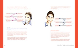 95
Projeto Andorinha - Uma experiência muito além do avião
94
Um amigo recomendou um site onde Felipe pretende comprar sua
passagem em 10 vezes sem juros, com o cartão de crédito que
adquiriu recentemente.
já que as passagens de avião encareceriam muito a viagem. Nos
deslocamentos de ônibus, a mãe, sempre presente, e o filho mais
novo, não pagam para viajar, o que representa uma grande economia.
ANSIEDADE TRANQUILIDADE
CONSERVADOR INOVADOR
CURTA DISTÂNCIA LONGA DISTÂNCIA
TEMTEMPO NÃOTEMTEMPO
VIAJA SOZINHO VIAJA COM A FAMILIA
TEM ACESSO
À INTERNET
NÃOTEM ACESSO
À INTERNET
Felipe
20 anos | solteiro | Técnico de informática | Morador
da Pavuna
Felipe mora com os pais e trabalha, há pouco tempo, como técnico
de informática numa empresa de segurança em São Cristóvão, seu
primeiro emprego. A renda, apesar de curta, o permite realizar
pequenas ambições, como um smartphone com MP3 ou um tênis
com amortecedores.
O jovem nunca viajou para mais longe do que Resende, onde mora
a namorada, mas planeja ir à Salvador no feriadão para visitar a
madrinha. Como o tempo é curto, optou por viajar de avião.
jornada do viajante
Durante a análise das informações obtidas através das pesquisas,
observamos algumas etapas-chave inerentes ao processo de
viajar de avião. Através disso, tangibilizamos, em um infográfico,
a Jornada do Viajante, contemplando desde o momento anterior
à viagem em si, onde há o planejamento, até o momento do
desembarque no aeroporto.
Na Jornada, em cada uma de suas etapas, organizamos também
os desafios a serem contemplados durante a fase de ideação.
ANSIEDADE TRANQUILIDADE
CONSERVADOR INOVADOR
CURTA DISTÂNCIA LONGA DISTÂNCIA
TEMTEMPO NÃOTEMTEMPO
VIAJA SOZINHO VIAJA COM A FAMILIA
TEM ACESSO
À INTERNET
NÃOTEM ACESSO
À INTERNET
 