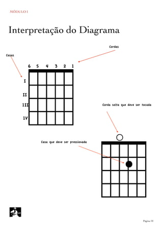MÓDULO I
	

 Página 10
Interpretação do Diagrama
_ ~`
123456
I
II
1II
1V
Cordas
Casas
_
Corda solta que deve ser tocada
Casa que deve ser pressionada
 