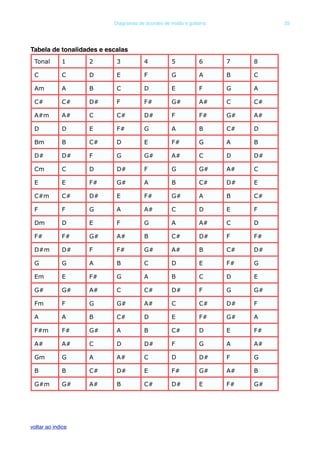 Tabela de tonalidades e escalas
Tonal 1 2 3 4 5 6 7 8
C C D E F G A B C
Am A B C D E F G A
C# C# D# F F# G# A# C C#
A#m A# C C# D# F F# G# A#
D D E F# G A B C# D
Bm B C# D E F# G A B
D# D# F G G# A# C D D#
Cm C D D# F G G# A# C
E E F# G# A B C# D# E
C#m C# D# E F# G# A B C#
F F G A A# C D E F
Dm D E F G A A# C D
F# F# G# A# B C# D# F F#
D#m D# F F# G# A# B C# D#
G G A B C D E F# G
Em E F# G A B C D E
G# G# A# C C# D# F G G#
Fm F G G# A# C C# D# F
A A B C# D E F# G# A
F#m F# G# A B C# D E F#
A# A# C D D# F G A A#
Gm G A A# C D D# F G
B B C# D# E F# G# A# B
G#m G# A# B C# D# E F# G#
! Diagramas de acordes de violão e guitarra! 25
voltar ao indice
 
