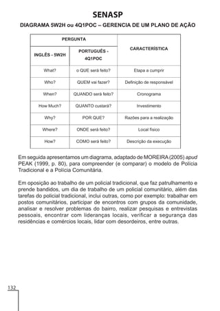 SENASP
DIAGRAMA 5W2H ou 4Q1POC – GERENCIA DE UM PLANO DE AÇÃO

Em seguida apresentamos um diagrama, adaptado de MOREIRA (2005) apud
PEAK (1999, p. 80), para compreender (e comparar) o modelo de Polícia
Tradicional e a Polícia Comunitária.
Em oposição ao trabalho de um policial tradicional, que faz patrulhamento e
prende bandidos, um dia de trabalho de um policial comunitário, além das
tarefas do policial tradicional, inclui outras, como por exemplo: trabalhar em
postos comunitários, participar de encontros com grupos da comunidade,
analisar e resolver problemas do bairro, realizar pesquisas e entrevistas
pessoais, encontrar com lideranças locais, verificar a segurança das
residências e comércios locais, lidar com desordeiros, entre outras.

132

 