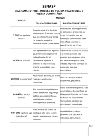 SENASP
DIAGRAMA 4Q1POC – MODELO DE POLÍCIA TRADICIONAL E
POLÍCIA COMUNITÁRIA

133

 