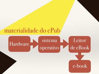 materialidade do ePub
Hardware
sistema
operativo
Leitor
de eBook
e-book
 