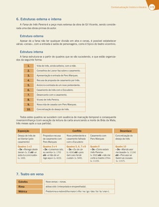 115
Contextualização histórico-literária
6. Estruturas externa e interna
A Farsa de Inês Pereira é a peça mais extensa da obra de Gil Vicente, sendo conside-
rada uma das obras-primas do autor.
Estrutura externa
Apesar de a farsa não ter qualquer divisão em atos e cenas, é possível estabelecer
várias «cenas», com a entrada e saída de personagens, como é típico do teatro vicentino.
Estrutura interna
A farsa estrutura-se a partir de quadros que se vão sucedendo, e que estão organiza-
dos da seguinte forma:
1. Vida de Inês, ainda solteira, com a mãe.
2. Conselhos de Lianor Vaz sobre o casamento.
3. Apresentação e entrada de Pero Marques.
4. Recusa da proposta de casamento por Inês.
5. Anúncio e entrada de um novo pretendente.
6. Casamento de Inês com o Escudeiro.
7. Desencanto com o casamento.
8. Viuvez de Inês Pereira.
9. Nova vida de casada com Pero Marques.
10. Concretização do desejo de Inês.
Todos estes quadros se sucedem com ausência de marcação temporal e consequente
inverosimilhança (com exceção da leitura da carta anunciando a morte de Brás da Mata,
três meses após a sua partida).
Exposição Conflito Desenlace
Desejo de Inês de
se libertar (pelo
casamento)
Proposta e recusa
de casamento com
Pero Marques
Novo pretendente e
casamento falhado
com o Escudeiro
Casamento com
Pero Marques
Concretização do
desejo de Inês
Quadros 1 e 2
– De «Renego deste
lavrar» (v. 3) até «e
esta é a concrusão»
(v. 169).
Quadros 3 e 4
– De «Leixemos isto,
eu venho» (v. 170)
até «e hão de vir
logo aqui» (v. 423).
Quadros 5, 6, 7 e 8
– De «Ou de cá»
(v. 424) até «pois
tam caro há de
custar» (v. 949).
Quadro 9
– De «Como estais
Inês Pereira»
(v. 950) até «não me
corte a madre o frio»
(v. 1123).
Quadro 10
– De «Marido assi
me levade» (v. 1124)
até «Pois assi se
fazem as cousas»
(v. 1157).
7. Teatro em verso
Estrofes Nove versos – nonas.
Rima abbaccddc (interpolada e emparelhada).
Métrica Predomina a redondilha maior («Re / ne / go / des / te / la / vrar»).
 