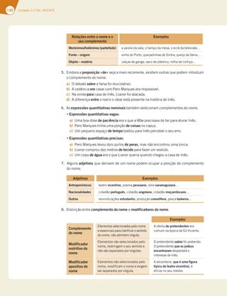 130 Unidade 3 // GIL VICENTE
Relações entre o nome e o
seu complemento
Exemplos
Merónimos/holónimos (parte/todo) a janela da sala, o tampo da mesa, o ecrã da televisão…
Fonte – origem vinho do Porto, queijadinhas de Sintra, queijo da Serra…
Objeto – matéria calças de ganga, saco de plástico, rolha de cortiça…
5. Embora a preposição «de» seja a mais recorrente, existem outras que podem introduzir
o complemento do nome:
a) O debate sobre a farsa foi elucidativo.
b) A cedência em casar com Pero Marques era impossível.
c) Na vinda para casa de Inês, Lianor foi atacada.
d) A diferença entre o real e o ideal está presente na história de Inês.
6. As expressões quantitativas nominais também selecionam complementos do nome.
tExpressões quantitativas vagas:
a) Uma boa dose de paciência era o que a Mãe precisava de ter para aturar Inês.
b) Pero Marques tinha uma porção de coisas no capuz.
c) Um pequeno espaço de tempo bastou para Inês perceber o seu erro.
tExpressões quantitativas precisas:
a) Pero Marques levou dois quilos de peras, mas não encontrou uma única.
b) Lianor comprou dez metros de tecido para fazer um vestido.
c) Um copo de água era o que Lianor queria quando chegou a casa de Inês.
7. Alguns adjetivos que derivam de um nome podem ocupar a posição de complemento
do nome.
Adjetivos Exemplos
Antroponímicos teatro vicentino, poema pessoano, obra saramaguiana…
Nacionalidades cidadão português, cidadão angolano, cidadão moçambicano…
Outros reivindicações estudantis, produção cerealífera, pesca baleeira…
8. Distinção entre complemento do nome e modificadores do nome.
Exemplos
Complemento
do nome
Elementos selecionados pelo nome
e essenciais para clarificar o sentido
do nome, não admitem vírgula.
A oferta de pretendentes era
comum na época de Gil Vicente.
Modificador
restritivo do
nome
Elementos não selecionados pelo
nome, restringem o seu sentido e
não são separados por vírgulas.
O pretendente saloio foi preterido.
O pretendente que os judeus
encontraram despertará o
interesse de Inês.
Modificador
apositivo do
nome
Elementos não selecionados pelo
nome, modificam o nome e exigem
ser separados por vírgula.
A alcoviteira, que é uma figura
típica do teatro vicentino, é
eficaz no seu mester.
 