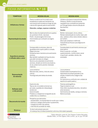 200 Unidade 4 // LUÍS DE CAMÕES
200 Unidade 4 // LUÍS DE CAMÕES
TEMÁTICAS MEDIDA VELHA MEDIDA NOVA
Influências e formas
Poesia na esteira da lírica tradicional:
trovadoresca e palaciana (existente nos
cancioneiros peninsulares ao longo de todo
o século XV e grande parte do século XVI).
Vilancetes, cantigas, esparsas e endechas
Influência da poesia renascentista italiana
(Petrarca, Dante) e ainda de teorias
neoplatónicas e aristotélicas (presentes
em Portugal desde a terceira década de
Quinhentos).
Sonetos
Representação da amada
Menina descrita objetivamente em quadros
do quotidiano (fonte, natureza).
Porém, há personagens femininas
dissimuladas que conduzem ao engano
amoroso.
Mulher inalcançável, divina, etérea…
Retrato estereotipado da mulher ideal: pele
alva, cabelos e olhos claros (retrato clássico
da mulher).
Descrição subjetiva e indefinida.
Características físicas e psicológicas em
equilíbrio.
Experiência amorosa
e reflexão sobre o amor
Correspondência amorosa: plano de
igualdade entre sujeito poético e amada.
Alegria de amar.
Perspetiva leve e harmónica do sentimento
amoroso.
Mas também exaltação da força do amor,
para além de todos os códigos.
Denúncia da subversão do sentimento
amoroso, através da mentira da amada ou
do seu preterimento perante interesses
materiais.
Complexidade do sentimento amoroso que
tenta definir.
Amar é causa de: confusão,
questionamento, conflito (amor carnal
e espiritual), saudade, dúvida, dor,
ansiedade.
Representação
da natureza
Locus amoenus
Natureza bela, serena, cheia de cores e
cheiros…
Transfigurada pela beleza da amada.
Locus amoenus
Subjetividade da perspetiva lírica,
dependente da presença/ausência da
amada; é testemunha e alegoria das
vivências.
Em harmonia ou confronto com o estado de
espírito do sujeito poético.
Reflexão sobre
a vida pessoal
Exame de vida.
Tópicos de circunstância tornam-se,
por vezes, questões de interpretação
existencial.
Autoinimizade.
Protesto ou notação de incongruências de
caráter ético ou metafísico.
Poemas autobiográficos.
Papel do destino cruel.
Vida infeliz resultante dos erros, má sorte e
amor excessivo.
Sentimentos de revolta, cansaço e remorso.
Morte da amada.
Desconcerto do mundo
Perspetiva que demonstra:
– perplexidade, incompreensão do mundo que o rodeia;
– prémios e castigos distribuídos injustamente;
– violação da ordem dos valores;
– vida feita de sucessão de males.
Mudança
A vida muda sempre para pior.
A mudança traz a tristeza (presente) e elimina a felicidade (passado).
Tabela elaborada a partir de: José Augusto Cardoso Bernardes,
«Medida Velha», in Vítor Aguiar e Silva (coord.), op. cit., pp. 579-581
FICHA INFORMATIVA N.O
10
PowerPoint
Ficha informativa n.o
10
 