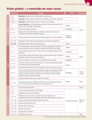 219
Contextualização histórico-literária
Visão global – o conteúdo de cada canto
Estâncias Sinopse Planos Narrador
Canto
I
1 – 3* Proposição: o poeta indica a matéria que se propõe cantar.
Poeta
4 – 5* Invocação: o poeta invoca as ninfas do Tejo, as Tágides, e pede-lhes inspiração.
6 – 18* Dedicatória: o poema é dedicado ao rei da época, D. Sebastião.
19
Início da Narração: a armada portuguesa de Vasco da Gama encontra-se já no
oceano Índico (narração in medias res).
Viagem
20 – 41 Consílio dos deuses no Olimpo. Mitológico
42 – 99
Chegada da armada a Moçambique, onde Baco prepara uma cilada aos
portugueses, à qual eles conseguem escapar.
Viagem e
Mitológico
100 – 102 Partida para Quíloa, onde nova emboscada é preparada, mas Vénus intervém.
103 – 104 Aportagem em Mombaça, onde se prepara nova cilada aos portugueses.
105–106* Reflexões do poeta sobre a condição humana. Poeta
Canto
II
1 – 9
O rei de Mombaça, instruído por Baco, convida os portugueses a visitarem-no.
Vasco da Gama envia dois emissários a terra para recolherem informação.
Viagem
Poeta
10 – 13
Baco, disfarçado de sacerdote cristão, fornece informações erradas aos dois
emissários.
Mitológico
14 – 18
Tendo ouvido as falsas informações, Vasco da Gama decide entrar no porto de
Mombaça, onde se prepara nova emboscada.
Viagem
19 – 24 Vénus e as Nereidas impedem a nau do capitão de entrar no porto. Mitológico
25 – 30
Um piloto, cedido pelo rei de Moçambique, e os mouros de Mombaça fogem
com medo de terem sido descobertos. Viagem
31 – 32 O capitão da armada apercebe-se da situação e implora a Deus que o ajude.
33 – 63
Vénus, no Olimpo, queixa-se da ação de Baco e pede a intervenção de Júpiter,
que acede e profetiza triunfos futuros dos lusos. Mercúrio é enviado para
preparar uma boa receção em Melinde e dar a conhecer a Vasco da Gama
através de sonhos, o caminho a seguir.
Mitológico
Poeta e
Júpiter
64 – 71 A expedição parte de Mombaça, retomando a viagem.
Viagem Poeta
72 – 113
Os portugueses são bem acolhidos em Melinde, onde o rei pede ao capitão
que lhe conte a História de Portugal e da sua viagem até ali.
Canto
III
1 – 2 Nova invocação (a Calíope). Poeta
3 – 5 Início da narração da História de Portugal.
História de Portugal
Vasco da
Gama
6 – 21 A geografia da Europa e de Portugal.
22 – 100
Referência a Luso, Viriato, ao conde D. Henrique e depois, mais
demoradamente, aos reis de Portugal, de D. Afonso Henriques a D. Afonso IV.
101 – 106 Episódio da Fermosíssima Maria (filha de Afonso IV).
107 – 118 Batalha do Salado (Afonso IV).
119 – 135 Episódio de Inês de Castro.
136 – 137 Reinado de D. Pedro I.
138 – 139 Reinado de D. Fernando I.
140 – 143 Reflexões sobre o amor. Poeta
* Nota: As estâncias assinaladas com asterisco (*) serão alvo de estudo nas aulas.
 