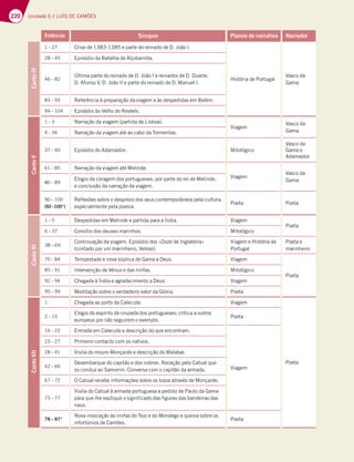 220 Unidade 5 // LUÍS DE CAMÕES
Estâncias Sinopse Planos de narrativa Narrador
Canto
IV
1 – 27 Crise de 1383-1385 e parte do reinado de D. João I.
História de Portugal
Vasco da
Gama
28 – 45 Episódio da Batalha de Aljubarrota.
46 – 82
Última parte do reinado de D. João I e reinados de D. Duarte,
D. Afonso V, D. João II e parte do reinado de D. Manuel I.
83 – 93 Referência à preparação da viagem e às despedidas em Belém.
94 – 104 Episódio do Velho do Restelo.
Canto
V
1 – 3 Narração da viagem (partida de Lisboa).
Viagem
Vasco da
Gama
4 – 36 Narração da viagem até ao cabo da Tormentas.
37 – 60 Episódio do Adamastor. Mitológico
Vasco da
Gama e
Adamastor
61 – 85 Narração da viagem até Melinde.
Viagem
Vasco da
Gama
86 – 89
Elogio da coragem dos portugueses, por parte do rei de Melinde,
e conclusão da narração da viagem.
90 – 100
(92–100*)
Reflexões sobre o desprezo dos seus contemporâneos pela cultura,
especialmente pela poesia.
Poeta Poeta
Canto
VI
1 – 5 Despedidas em Melinde e partida para a Índia. Viagem
Poeta
6 – 37 Consílio dos deuses marinhos. Mitológico
38 – 69
Continuação da viagem. Episódio dos «Doze de Inglaterra»
(contado por um marinheiro, Veloso).
Viagem e História de
Portugal
Poeta e
marinheiro
70 – 84 Tempestade e nova súplica de Gama a Deus. Viagem
Poeta
85 – 91 Intervenção de Vénus e das ninfas. Mitológico
92 – 94 Chegada à Índia e agradecimento a Deus. Viagem
95 – 99 Meditação sobre o verdadeiro valor da Glória. Poeta
Canto
VII
1 Chegada ao porto de Calecute. Viagem
Poeta
2 – 15
Elogio do espírito de cruzada dos portugueses; crítica a outros
europeus por não seguirem o exemplo.
Poeta
16 – 22 Entrada em Calecute e descrição do que encontram.
Viagem
23 – 27 Primeiro contacto com os nativos.
28 – 41 Visita do mouro Monçaide e descrição do Malabar.
42 – 66
Desembarque do capitão e dos nobres. Receção pelo Catual que
os conduz ao Samorim. Conversa com o capitão da armada.
67 – 72 O Catual recebe informações sobre os lusos através de Monçaide.
73 – 77
Visita do Catual à armada portuguesa a pedido de Paulo da Gama
para que lhe explique o significado das figuras das bandeiras das
naus.
78 – 87*
Nova invocação às ninfas do Tejo e do Mondego e queixa sobre os
infortúnios de Camões.
Poeta
 