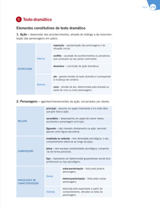SIGA 315
Texto dramático
Elementos constitutivos do texto dramático
1. Ação – desenrolar dos acontecimentos, através do diálogo e da movimen-
tação das personagens em palco.
ESTRUTURA
Interna
exposição – apresentação das personagens e da
situação inicial.
conflito – sucessão de acontecimentos ou peripécias
que conduzem ao seu ponto culminante.
desenlace – conclusão da ação dramática.
Externa
ato – grande divisão do texto dramático (corresponde
à mudança de cenário).
cena – divisão de ato, determinada pela entrada ou
saída de uma ou mais personagens.
2. Personagens – agentes/intervenientes da ação, encarnados por atores.
RELEVO
principal – assume um papel importante e é à volta dela
que gira toda a ação.
secundária – desempenha um papel de menor relevo,
auxiliando a personagem principal.
figurante – não intervém diretamente na ação, servindo
apenas como figura decorativa.
COMPOSIÇÃO
modelada ou redonda – tem densidade psicológica, o seu
comportamento altera-se ao longo da peça.
plana – tem escassa complexidade psicológica, comporta-
-se de forma previsível.
tipo – representa um determinado grupo/estrato social e/ou
profissional ou tipo psicológico.
PROCESSOS DE
CARACTERIZAÇÃO
Direta
autocaracterização – feita pela própria
personagem.
heterocaracterização – feita pelas outras
personagens.
Indireta
deduzida pelo espectador a partir do
comportamento, atitudes ou falas da
personagem.
B
 