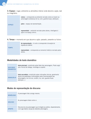 SÍNTESE INFORMATIVA E GRAMATICAL DE APOIO
316
3. Espaço – lugar, ambiente ou atmosfera interior onde decorre a ação; real
ou imaginário.
ESPAÇO
cénico – corresponde ao ambiente recriado onde se movem as
personagens (presença de luz, som, guarda-roupa, adereços).
palco – espaço da representação.
representado – ambiente recriado pelos atores, interligado à
ação e ao espaço cénico.
4. Tempo – momento em que decorre a ação: passado, presente ou futuro.
TEMPO
de representação – é curto e corresponde à duração do
espetáculo teatral.
representado – corresponde ao momento histórico recriado pelos
atores.
Modalidades do texto dramático
DISCURSO
DRAMÁTICO
texto principal, constituído pelas falas das personagens. Pode surgir
sob a forma de diálogo, monólogo ou aparte.
DIDASCÁLIA
texto secundário, constituído pelas indicações cénicas, geralmente
dentro de parênteses (informações sobre movimentação das
personagens, tom de voz, cenário, luz, som, guarda-roupa,
adereços...).
Modos de representação do discurso
MONÓLOGO
A personagem fala consigo mesma.
DIÁLOGO
As personagens falam entre si.
APARTE
Discurso de uma personagem que é dirigido ao público. Aparentemente,
e em jogo teatral, escapa às restantes personagens.
 