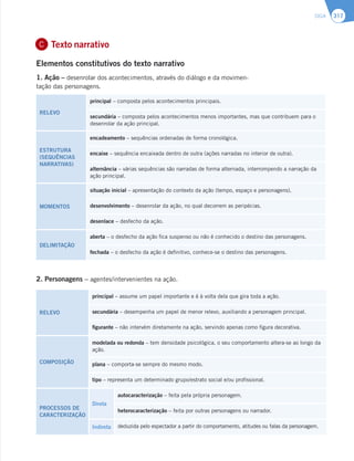 SIGA 317
Texto narrativo
Elementos constitutivos do texto narrativo
1. Ação – desenrolar dos acontecimentos, através do diálogo e da movimen-
tação das personagens.
RELEVO
principal – composta pelos acontecimentos principais.
secundária – composta pelos acontecimentos menos importantes, mas que contribuem para o
desenrolar da ação principal.
ESTRUTURA
(SEQUÊNCIAS
NARRATIVAS)
encadeamento – sequências ordenadas de forma cronológica.
encaixe – sequência encaixada dentro de outra (ações narradas no interior de outra).
alternância – várias sequências são narradas de forma alternada, interrompendo a narração da
ação principal.
MOMENTOS
situação inicial – apresentação do contexto da ação (tempo, espaço e personagens).
desenvolvimento – desenrolar da ação, no qual decorrem as peripécias.
desenlace – desfecho da ação.
DELIMITAÇÃO
aberta – o desfecho da ação fica suspenso ou não é conhecido o destino das personagens.
fechada – o desfecho da ação é definitivo, conhece-se o destino das personagens.
2. Personagens – agentes/intervenientes na ação.
RELEVO
principal – assume um papel importante e é à volta dela que gira toda a ação.
secundária – desempenha um papel de menor relevo, auxiliando a personagem principal.
figurante – não intervém diretamente na ação, servindo apenas como figura decorativa.
COMPOSIÇÃO
modelada ou redonda – tem densidade psicológica, o seu comportamento altera-se ao longo da
ação.
plana – comporta-se sempre do mesmo modo.
tipo – representa um determinado grupo/estrato social e/ou profissional.
PROCESSOS DE
CARACTERIZAÇÃO
Direta
autocaracterização – feita pela própria personagem.
heterocaracterização – feita por outras personagens ou narrador.
Indireta deduzida pelo espectador a partir do comportamento, atitudes ou falas da personagem.
C
 