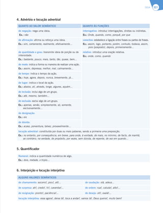 SIGA 321
4. Advérbio e locução adverbial
QUANTO AO VALOR SEMÂNTICO QUANTO ÀS FUNÇÕES
de negação: nega uma ideia.
Ex.: não
interrogativo: introduz interrogações, diretas ou indiretas.
Ex.: Onde, quando, como, porquê, por que
de afirmação: afirma ou reforça uma ideia.
Ex.: sim, certamente, realmente, efetivamente…
conectivo: estabelece a ligação entre frases ou partes de frases.
Ex.: assim, logo, portanto, porém, contudo, todavia, assim,
pois (posposto), depois, primeiramente…
de quantidade e grau: transmite ideia de porção ou de
intensidade.
Ex.: bastante, pouco, mais, tanto, tão, quase, bem...
relativo: introduz uma oração relativa.
Ex.: onde, como, quando
de modo: indica a forma ou maneira de realizar uma ação.
Ex.: assim, depressa, melhor, mal, calmamente…
de tempo: indica o tempo da ação.
Ex.: hoje, agora, depois, nunca, brevemente, já…
de lugar: indica o local da ação.
Ex.: abaixo, ali, através, longe, algures, aquém…
de inclusão: inclui algo de um grupo.
Ex.: até, mesmo, também...
de exclusão: exclui algo de um grupo.
Ex.: apenas, senão, simplesmente, só, somente,
exclusivamente…
de designação:
Ex.: eis
de dúvida:
Ex.: acaso, porventura, talvez, provavelmente…
locução adverbial: constituída por duas ou mais palavras, sendo a primeira uma preposição.
Ex.: no entanto, por consequência, em breve, para onde, à vontade, de mais, no mínimo, de facto, de manhã,
ao contrário, na verdade, de propósito, por vezes, sem dúvida, de repente, de vez em quando...
5. Quantificador
Numeral: indica a quantidade numérica de algo.
Ex.: dois, metade, o triplo…
6. Interjeição e locução interjetiva
ALGUNS VALORES SEMÂNTICOS
de chamamento: socorro!, psiu!, alô… de saudação: olá, adeus…
de surpresa: ah!, credo!, hi!, caramba!... de ordem: rua!, caluda!, alto!...
de resignação: pronto!, paciência!... de desejo: oh!, oxalá!...
locução interjetiva: essa agora!, deixa lá!, toca a andar!, vamos lá!, Deus queira!, muito bem!
 