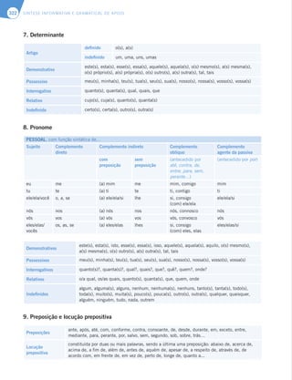 SÍNTESE INFORMATIVA E GRAMATICAL DE APOIO
322
7. Determinante
Artigo
definido o(s), a(s)
indefinido um, uma, uns, umas
Demonstrativo
este(s), esta(s), esse(s), essa(s), aquele(s), aquela(s), o(s) mesmo(s), a(s) mesma(s),
o(s) próprio(s), a(s) própria(s), o(s) outro(s), a(s) outra(s), tal, tais
Possessivo meu(s), minha(s), teu(s), tua(s), seu(s), sua(s), nosso(s), nossa(s), vosso(s), vossa(s)
Interrogativo quanto(s), quanta(s), qual, quais, que
Relativo cujo(s), cuja(s), quanto(s), quanta(s)
Indefinido certo(s), certa(s), outro(s), outra(s)
8. Pronome
PESSOAL, com função sintática de…
Sujeito Complemento
direto
Complemento indireto Complemento
oblíquo
Complemento
agente da passiva
com
preposição
sem
preposição
(antecedido por
até, contra, de,
entre, para, sem,
perante…)
(antecedido por por)
eu me (a) mim me mim, comigo mim
tu te (a) ti te ti, contigo ti
ele/ela/você o, a, se (a) ele/ela/si lhe si, consigo
(com) ele/ela
ele/ela/si
nós nos (a) nós nos nós, connosco nós
vós vos (a) vós vos vós, convosco vós
eles/elas/
vocês
os, as, se (a) eles/elas lhes si, consigo
(com) eles, elas
eles/elas/si
Demonstrativos
este(s), esta(s), isto, esse(s), essa(s), isso, aquele(s), aquela(s), aquilo, o(s) mesmo(s),
a(s) mesma(s), o(s) outro(s), a(s) outra(s), tal, tais
Possessivos meu(s), minha(s), teu(s), tua(s), seu(s), sua(s), nosso(s), nossa(s), vosso(s), vossa(s)
Interrogativos quanto(s)?, quanta(s)?, qual?, quais?, que?, quê?, quem?, onde?
Relativos o/a qual, os/as quais, quanto(s), quanta(s), que, quem, onde
Indefinidos
algum, alguma(s), alguns, nenhum, nenhuma(s), nenhuns, tanto(s), tanta(s), todo(s),
toda(s), muito(s), muita(s), pouco(s), pouca(s), outro(s), outra(s), qualquer, quaisquer,
alguém, ninguém, tudo, nada, outrem
9. Preposição e locução prepositiva
Preposições
ante, após, até, com, conforme, contra, consoante, de, desde, durante, em, exceto, entre,
mediante, para, perante, por, salvo, sem, segundo, sob, sobre, trás…
Locução
prepositiva
constituída por duas ou mais palavras, sendo a última uma preposição: abaixo de, acerca de,
acima de, a fim de, além de, antes de, aquém de, apesar de, a respeito de, através de, de
acordo com, em frente de, em vez de, perto de, longe de, quanto a...
 