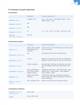 SIGA 323
10. Conjunção e locução conjuncional
a) Coordenativa
Conjunções Locuções conjuncionais
Copulativa (adição)
e, também, nem nem… nem, não só… mas também, não só… como
também, tanto… como
Adversativa (oposição)
mas
Conclusiva (conclusão)
logo
Disjuntiva (alternativa)
ou ou… ou, já… já, ora… ora, quer… quer, seja… seja
Explicativa
(explicação, justificação)
pois, que
b) Subordinativa adverbial
Conjunções Locuções conjuncionais
Causal (causa)
porque, como (= porque),
pois, porquanto, que
(= porque),…
já que, pois que, por isso mesmo que, por isso que, visto
que, uma vez que…
Consecutiva (consequência)
que de modo que, de forma que, de maneira que
Condicional (condição)
se, caso desde que, a menos que, a não ser que, contanto que,
desde que, exceto se, salvo se, sem que, uma vez que…
Concessiva (concessão)
embora, conquanto… apesar de (que), ainda que, por mais que, por menos
que, não obstante, se bem que, mesmo que/se, nem
que…
Comparativa (comparação)
como, qual (depois de
tal), (do) que, quanto
(depois de tanto)…
ao passo que, assim como… assim, assim como… assim
também, mais… do que, menos… do que, tão/tanto…
como, conforme… assim…
Temporal (tempo)
quando, mal, apenas,
enquanto…
à medida que, antes que, ao passo que, assim que,
até que, depois que, desde que, logo que, sempre que,
todas as vezes que…
Final (fim, finalidade,
objetivo)
que (= para que), para para que, a fim de que, de modo que, a fim de…
c) Subordinativa substantiva
Completiva (completa o
sentido do verbo)
que, se, para
Relativa
(o) que, onde, quem
 