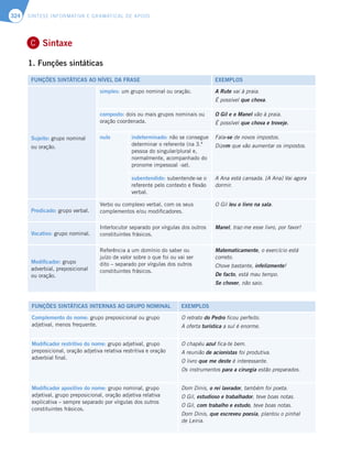 SÍNTESE INFORMATIVA E GRAMATICAL DE APOIO
324
Sintaxe
1. Funções sintáticas
FUNÇÕES SINTÁTICAS AO NÍVEL DA FRASE EXEMPLOS
Sujeito: grupo nominal
ou oração.
simples: um grupo nominal ou oração. A Rute vai à praia.
É possível que chova.
composto: dois ou mais grupos nominais ou
oração coordenada.
O Gil e o Manel vão à praia.
É possível que chova e troveje.
nulo indeterminado: não se consegue
determinar o referente (na 3.ª
pessoa do singular/plural e,
normalmente, acompanhado do
pronome impessoal -se).
Fala-se de novos impostos.
Dizem que vão aumentar os impostos.
subentendido: subentende-se o
referente pelo contexto e flexão
verbal.
A Ana está cansada. [A Ana] Vai agora
dormir.
Predicado: grupo verbal.
Verbo ou complexo verbal, com os seus
complementos e/ou modificadores.
O Gil leu o livro na sala.
Vocativo: grupo nominal.
Interlocutor separado por vírgulas dos outros
constituintes frásicos.
Manel, traz-me esse livro, por favor!
Modificador: grupo
adverbial, preposicional
ou oração.
Referência a um domínio do saber ou
juízo de valor sobre o que foi ou vai ser
dito – separado por vírgulas dos outros
constituintes frásicos.
Matematicamente, o exercício está
correto.
Chove bastante, infelizmente!
De facto, está mau tempo.
Se chover, não saio.
FUNÇÕES SINTÁTICAS INTERNAS AO GRUPO NOMINAL EXEMPLOS
Complemento do nome: grupo preposicional ou grupo
adjetival, menos frequente.
O retrato do Pedro ficou perfeito.
A oferta turística a sul é enorme.
Modificador restritivo do nome: grupo adjetival, grupo
preposicional, oração adjetiva relativa restritiva e oração
adverbial final.
O chapéu azul fica-te bem.
A reunião de acionistas foi produtiva.
O livro que me deste é interessante.
Os instrumentos para a cirurgia estão preparados.
Modificador apositivo do nome: grupo nominal, grupo
adjetival, grupo preposicional, oração adjetiva relativa
explicativa – sempre separado por vírgulas dos outros
constituintes frásicos.
Dom Dinis, o rei lavrador, também foi poeta.
O Gil, estudioso e trabalhador, teve boas notas.
O Gil, com trabalho e estudo, teve boas notas.
Dom Dinis, que escreveu poesia, plantou o pinhal
de Leiria.
B
C
 
