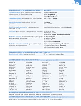 SIGA 325
FUNÇÕES SINTÁTICAS INTERNAS AO GRUPO VERBAL EXEMPLOS
Complemento direto: grupo nominal ou oração substantiva
completiva finita ou substantiva infinitiva.
Comprei um carro novo.
Disse que ia à praia.
Espero ganhar o prémio.
Complemento indireto: grupo preposicional introduzido por a. Dei a boneca à menina.
Complemento oblíquo: grupo adverbial ou grupo
preposicional.
Moro aqui.
Moro em Lisboa.
Complemento agente da passiva: grupo preposicional,
introduzido por por.
Os Lusíadas são uma epopeia escrita por Camões.
Modificador: grupo adverbial, grupo preposicional ou oração. Ontem jantei bem.
Ontem jantei na sala.
Ontem jantei logo que pude/porque tinha fome.
Predicativo do sujeito: grupo nominal, grupo adjetival, grupo
adverbial ou grupo preposicional.
O Manel é um génio.
O Pedro está doente.
O Gil ficou ali.
A Maria permanece em casa.
Predicativo do complemento direto: grupo nominal, grupo
adjetival ou grupo preposicional.
Os alunos elegeram o Gil delegado de turma.
A turma considerou a Maria inteligente.
A professora tratou o Manel por tu.
FUNÇÕES SINTÁTICAS INTERNAS AO GRUPO ADJETIVAL EXEMPLOS
Complemento do adjetivo: grupo preposicional. O Pedro está consciente da verdade.
VERBOS QUE SELECIONAM COMPLEMENTO OBLÍQUO (verbos regidos por preposição)
abdicar de
abster-se de
abusar de
acabar com
aceder a
acreditar em
aderir a
afastar-se de
aludir a
apaixonar-se por
apoderar-se de
aspirar a
assistir a
atrever-se a
candidatar-se a
cansar-se de
chegar a
concordar com
concorrer a
confiar em
contar com
convencer-se de
crer em
cuidar de
delegar em
depender de
descer de
desconfiar de
descrer de
desistir de
dirigir-se a, para
discordar de
dispor de
dispor-se a
dotar de
duvidar de
entrar em
esquecer-se de
estar em
falar de
ficar em
fugir de
gostar de
importar-se com
insistir em
interessar-se por
interferir em
investir em
ir a, para
livrar de
munir-se de
necessitar de
olhar por
participar em
partir para
pensar em
precisar de
recordar-se de
recorrer a
renunciar a
residir em
sair de
simpatizar com
sofrer de
subir a
suspeitar de
transformar em
vir de
viver em
voltar a, de
votar em
zelar por
VERBOS QUE SELECIONAM PREDICATIVO DO SUJEITO (verbos copulativos)
ser, estar, continuar, ficar, parecer, permanecer, revelar-se, tornar-se, andar (no sentido de estar)...
VERBOS QUE SELECIONAM PREDICATIVO DO COMPLEMENTO DIRETO (verbos transitivos predicativos)
achar, chamar, considerar, declarar, eleger, julgar, nomear, supor, ter(-se) por, tornar, tratar por...
 