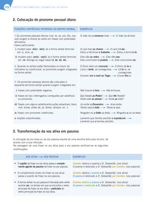 SÍNTESE INFORMATIVA E GRAMATICAL DE APOIO
326
2. Colocação do pronome pessoal átono
FUNÇÕES SINTÁTICAS INTERNAS AO GRUPO VERBAL EXEMPLOS
1.Os pronomes pessoais átonos (me, te, se, o/a, lhe, nos,
vos) surgem à direita do verbo em frases com polaridade
afirmativa.
Casos particulares:
i. mudam para -lo(s), -la(s), se a forma verbal terminar
em -r, -s ou -z.
ii. mudam para -no(s), -na(s), se a forma verbal terminar
em -m, ditongo ou vogal nasal (ã, ãe, ão, õe).
O João leu o romance todo. O João leu-o todo.
A Lara traz as chaves. A Lara trá-las.
Estou a terminar o trabalho. Estou a terminá-lo.
Eles dão as mãos. Eles dão-nas.
Elas concluíram o projeto. Elas concluíram-no.
2. Quando os verbos estão flexionados no futuro do
indicativo ou condicional, os pronomes surgem integrados
na forma verbal.
O Dinis dará um concerto. O Dinis dá-lo-á.
Leria o texto, se conseguisse. Lê-lo-ia, se
conseguisse.
Enviarei um e-mail ao Tiago. Enviar-lho-ei.
3. Os pronomes pessoais átonos são colocados à
esquerda da forma verbal quando surgem integrados em:
i. frases com polaridade negativa.
ii. frases do tipo interrogativo começadas por advérbios
ou pronomes.
iii. frases com alguns advérbios/locuções adverbiais (bem,
mal, ainda, antes de, já, talvez, sempre, só…).
iv. frases com pronomes indefinidos.
v. orações subordinadas.
Não trouxe o livro. Não o trouxe.
Que fizeste ao Pedro? Que lhe fizeste?
Onde viste as alunas? Onde as viste?
Já visitei o Oceanário. Já o visitei.
Talvez veja o João. Talvez o veja.
Ninguém viu a Sofia na festa. Ninguém a viu na festa.
Lamento que tenhas perdido o espetáculo.
Lamento que o tenhas perdido.
3. Transformação da voz ativa em passiva
A utilização da voz ativa ou da voz passiva resulta de uma escolha feita pelo locutor, de
acordo com a sua intenção.
Na passagem de uma frase na voz ativa para a voz passiva verificam-se as seguintes
modificações:
VOZ ATIVA VOZ PASSIVA EXEMPLOS
t 0sujeito da frase na voz ativa passa a DPNQMF
mento agente da passiva da frase na voz passiva.
Camões dedica o poema a D. Sebastião. (voz ativa)
O poema é dedicado a D. Sebastião por Camões. (voz passiva)
t 0DPNQMFNFOUPEJSFUPEBGSBTFOBWP[BUJWB
passa a sujeito da frase na voz passiva.
Camões dedica o poema a D. Sebastião. (voz ativa)
O poema é dedicado a D. Sebastião por Camões. (voz passiva)
t GPSNBWFSCBMOBWP[QBTTJWBÏGPSNBEBQFMPWFSCP
auxiliar ser, no tempo em que se encontra o verbo
principal da frase na voz ativa + particípio do
verbo principal da frase na voz ativa.
Camões dedica o poema a D. Sebastião. (voz ativa)
O poema é dedicado a D. Sebastião por Camões. (voz passiva)
 