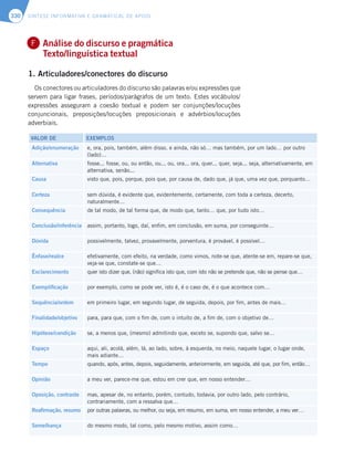 SÍNTESE INFORMATIVA E GRAMATICAL DE APOIO
330
Análise do discurso e pragmática
Texto/linguística textual
1. Articuladores/conectores do discurso
Os conectores ou articuladores do discurso são palavras e/ou expressões que
servem para ligar frases, períodos/parágrafos de um texto. Estes vocábulos/
expressões asseguram a coesão textual e podem ser conjunções/locuções
conjuncionais, preposições/locuções preposicionais e advérbios/locuções
adverbiais.
VALOR DE EXEMPLOS
Adição/enumeração e, ora, pois, também, além disso, e ainda, não só… mas também, por um lado… por outro
(lado)…
Alternativa fosse... fosse, ou, ou então, ou... ou, ora... ora, quer... quer, seja... seja, alternativamente, em
alternativa, senão...
Causa visto que, pois, porque, pois que, por causa de, dado que, já que, uma vez que, porquanto…
Certeza sem dúvida, é evidente que, evidentemente, certamente, com toda a certeza, decerto,
naturalmente…
Consequência de tal modo, de tal forma que, de modo que, tanto… que, por tudo isto…
Conclusão/inferência assim, portanto, logo, daí, enfim, em conclusão, em suma, por conseguinte…
Dúvida possivelmente, talvez, provavelmente, porventura, é provável, é possível…
Ênfase/realce efetivamente, com efeito, na verdade, como vimos, note-se que, atente-se em, repare-se que,
veja-se que, constate-se que…
Esclarecimento quer isto dizer que, (não) significa isto que, com isto não se pretende que, não se pense que…
Exemplificação por exemplo, como se pode ver, isto é, é o caso de, é o que acontece com…
Sequência/ordem em primeiro lugar, em segundo lugar, de seguida, depois, por fim, antes de mais…
Finalidade/objetivo para, para que, com o fim de, com o intuito de, a fim de, com o objetivo de…
Hipótese/condição se, a menos que, (mesmo) admitindo que, exceto se, supondo que, salvo se…
Espaço aqui, ali, acolá, além, lá, ao lado, sobre, à esquerda, no meio, naquele lugar, o lugar onde,
mais adiante…
Tempo quando, após, antes, depois, seguidamente, anteriormente, em seguida, até que, por fim, então…
Opinião a meu ver, parece-me que, estou em crer que, em nosso entender…
Oposição, contraste mas, apesar de, no entanto, porém, contudo, todavia, por outro lado, pelo contrário,
contrariamente, com a ressalva que…
Reafirmação, resumo por outras palavras, ou melhor, ou seja, em resumo, em suma, em nosso entender, a meu ver…
Semelhança do mesmo modo, tal como, pelo mesmo motivo, assim como…
B
F
 