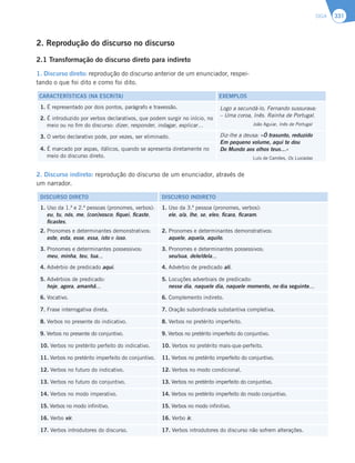 SIGA 331
2. Reprodução do discurso no discurso
2.1 Transformação do discurso direto para indireto
1. Discurso direto: reprodução do discurso anterior de um enunciador, respei-
tando o que foi dito e como foi dito.
CARACTERÍSTICAS (NA ESCRITA) EXEMPLOS
1. É representado por dois pontos, parágrafo e travessão. Logo a secundá-lo, Fernando sussurava:
– Uma coroa, Inês. Rainha de Portugal.
João Aguiar, Inês de Portugal
2. É introduzido por verbos declarativos, que podem surgir no início, no
meio ou no fim do discurso: dizer, responder, indagar, explicar…
3. O verbo declarativo pode, por vezes, ser eliminado. Diz-lhe a deusa: «Ó trasunto, reduzido
Em pequeno volume, aqui te dou
Do Mundo aos olhos teus…»
Luís de Camões, Os Lusíadas
4. É marcado por aspas, itálicos, quando se apresenta diretamente no
meio do discurso direto.
2. Discurso indireto: reprodução do discurso de um enunciador, através de
um narrador.
DISCURSO DIRETO DISCURSO INDIRETO
1. Uso da 1.ª e 2.ª pessoas (pronomes, verbos):
eu, tu, nós, me, (con)vosco; fiquei, ficaste,
ficastes.
1. Uso da 3.ª pessoa (pronomes, verbos):
ele, o/a, lhe, se, eles; ficara, ficaram.
2. Pronomes e determinantes demonstrativos:
este, esta, esse, essa, isto e isso.
2. Pronomes e determinantes demonstrativos:
aquele, aquela, aquilo.
3. Pronomes e determinantes possessivos:
meu, minha, teu, tua...
3. Pronomes e determinantes possessivos:
seu/sua, dele/dela...
4. Advérbio de predicado aqui. 4. Advérbio de predicado ali.
5. Advérbios de predicado:
hoje, agora, amanhã...
5. Locuções adverbiais de predicado:
nesse dia, naquele dia, naquele momento, no dia seguinte...
6. Vocativo. 6. Complemento indireto.
7. Frase interrogativa direta. 7. Oração subordinada substantiva completiva.
8. Verbos no presente do indicativo. 8. Verbos no pretérito imperfeito.
9. Verbos no presente do conjuntivo. 9. Verbos no pretérito imperfeito do conjuntivo.
10. Verbos no pretérito perfeito do indicativo. 10. Verbos no pretérito mais-que-perfeito.
11. Verbos no pretérito imperfeito do conjuntivo. 11. Verbos no pretérito imperfeito do conjuntivo.
12. Verbos no futuro do indicativo. 12. Verbos no modo condicional.
13. Verbos no futuro do conjuntivo. 13. Verbos no pretérito imperfeito do conjuntivo.
14. Verbos no modo imperativo. 14. Verbos no pretérito imperfeito do modo conjuntivo.
15. Verbos no modo infinitivo. 15. Verbos no modo infinitivo.
16. Verbo vir. 16. Verbo ir.
17. Verbos introdutores do discurso. 17. Verbos introdutores do discurso não sofrem alterações.
 