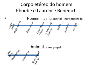 Corpo etéreo do homem
Phoebe e Laurence Benedict.
• Homem ; alma imortal individualizada.
CorpodensoDuploetéreo
CorpoAstral
CorpoMental
inferior
CorpoMental
Superior
Budico
Monadico
Nirvanico
Animal; alma grupal
CorpoDensoCorpoetéreo
CorpoAstral
CorpoMental
Inferior
 
