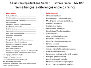 Semelhanças e diferenças entre os reinos
• Reino Animal
• Atributos Mentais..................................................
• Princípio Vital.........................................................
• Mat. Org. Animada Vitalidade..............................
• Instinto infalível...................................................
• Inteligência Limitada, Condicionamento............
• Sensibilidade, impressão.....................................
• Embrião da pineal................................................
• Aura simples..........................................................
• Alma grupo. Individualidade.................................
• Sociedades, Solidariedade..............................
• Memória................................................................
• Fonação. Órgãos incompletos.......................
• Sistema nerv. Completo no útero.
• Menoor área associativa. Sistema límbico
• Menor faculdade sensorial.
• Alma: atributos Mentais
• Cérebro em proporção diferente do H.Pensamento
descontínuo, ondas fragmentadas infra médias.
Sem expiação, nem deliberação.
Evolução de fora para dentro.
P.I.... Progresso pela força da natureza.
Não tem passado nem futuro
Animais não são errantes, reencarnam imediatamente.
Sonhos c/ atonia muscular.
• Reino Hominal.
• Atributos espirituais.
• Princípio vital + Espirito encarnado.
• Mat. Orgânica animada c/ vitalidade,
• Instinto e inteligência.
• Inteligência evolutiva.
• Sensibilidade, percepção.
• Pineal ativa c/ função reguladora.
• Aura complexa.
Alma individualizada.imortal.
• Sociedades solidariedade
• Memória e faculdades intelectivas
• Fonação completa
• Sistema nervoso em formação
• Área pré frontal e hipotalâmica + desen...
• Alma : atributos espirituais
• Pensamento contínuo, ondas M. C. Longas..
• Evolução: própria vontade.
• Livre Arbítrio leva à expiação.
• Maior faculdade sensorial perceptiva.
• P.Esp. Progresso de dentro para fora.
A Questão espiritual dos Animais Irvênia Prada FMV USP
 