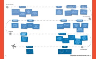 PLANEJAMENTO
                                                                                                                   Preparação de                            Ida ao
                                 Passagem                                               Mala                       documentos                               aeroporto


                                                      Kit                               Pallet:
            Disque-dúvida, um
                                                   primeira                          organização                                  Pasta porta-                   Taxi
             tele-atendimento                                                                                       Kit                                     porta a porta.
                                                   viagem.            Busca de       de bagagens                                 documentos.
             sem burocracias.                                                                                    primeira
                                   Guia SMS                                           da família.
                                                                    passagem por                                 viagem.
                                para aeroporto.
                                                                        SMS.

                                                                                                                                                                NO AEROPORTO


             Embarque                                     Espera                                    Check-in                                     Localização



             Passagem                                                                                     Busca da mala                Pager/GPS                Sinalização
                                       Salas por        Sala de
              em forma                                                   City tour                        na residência.                indicando               visual dos
                                      companhia        despedida.                      Personalização
             de pulseira.                                                  pelo                                                           onde ir.               portões.
                                        aérea.                                           das malas.
                                                                        aeroporto.
                                                                                                                                                  Realidade
                                                                                                                                                 aumentada
                                                                                                                                              indicando onde ir.
      NO AVIÃO
                                    Entrada na
                                                                                           Durante o voo
                                    aeronave
                                                                                                                       Janela do avião
                                                                                                                                                               Tornar o
                                                                                        Oferecer                        com imagens
                                     Personalização                                                                                                          ambiente do
                                                                                     comidas típicas                      de pontos
                                     na poltrona do                                                                                                           avião mais
                                                                                       do destino.      Sinalização       turísticos.
                                      passageiro                                                                                             Video com         caseiro.
                                                                                                        simplificada
                                       iniciante.                                                                                           informações
                                                                                                           para o
                                                                                                                                         técnicas sobre o
                                                                                                          banheiro.
                                                                                                                                          funcionamento
                                                                                                                                              do avião.
           Q                                          Transporte                                        Mala

                                                                                                                                                       DESEMBARQUE
                                                                                              Pallet:
                                                           Taxi                            organização          Entregador
                                                      porta a porta.                       de bagagens         de bagagem.
                                                                                            da família.


118                                                                                                                         Projeto Andorinha - Uma experiência muito além do avião 119
 
