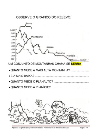 Apostila adaptada pela professora da Sala Multifuncional - Maria Izabel Luiz Página 40
OBSERVE O GRÁFICO DO RELEVO:
UM CONJUNTO DE MONTANHAS CHAMA-SE SERRA
QUANTO MEDE A MAIS ALTA MONTANHA? ......................
E A MAIS BAIXA? ...................................................................
QUANTO MEDE O PLANALTO? ............................................
QUANTO MEDE A PLANÍCIE?...............................................
 