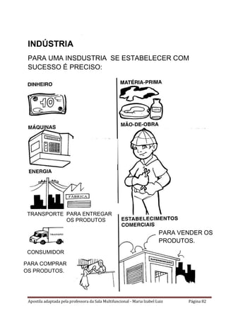 Apostila adaptada pela professora da Sala Multifuncional - Maria Izabel Luiz Página 82
PARA VENDER OS
PRODUTOS.
TRANSPORTE PARA ENTREGAR
OS PRODUTOS
CONSUMIDOR
PARA COMPRAR
OS PRODUTOS.
INDÚSTRIA
PARA UMA INSDUSTRIA SE ESTABELECER COM
SUCESSO É PRECISO:
 