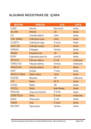 Apostila adaptada pela professora da Sala Multifuncional - Maria Izabel Luiz Página 83
ALGUMAS INDÚSTRIAS DE IÇARA
 