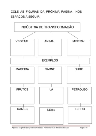 Apostila adaptada pela professora da Sala Multifuncional - Maria Izabel Luiz Página 85
COLE AS FIGURAS DA PRÓXIMA PÁGINA NOS
ESPAÇOS A SEGUIR.
VEGETAL MINERALANIMAL
EXEMPLOS
FRUTOS
OUROCARNEMADEIRA
PETRÓLEOLÃ
FERROLEITERAIZES
INDÚSTRIA DE TRANSFORMAÇÃO
 