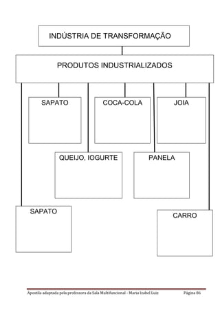 Apostila adaptada pela professora da Sala Multifuncional - Maria Izabel Luiz Página 86
SAPATO COCA-COLA JOIA
SAPATO
CARRO
QUEIJO, IOGURTE PANELA
PRODUTOS INDUSTRIALIZADOS
INDÚSTRIA DE TRANSFORMAÇÃO
 