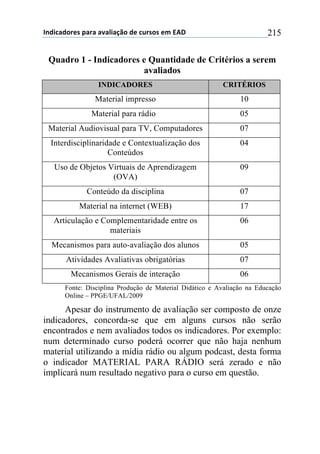 !"#$%&#'()*+,&(&+&-&.$&/0'+#)+%1(*'*+)2+345+ 215
Quadro 1 - Indicadores e Quantidade de Critérios a serem
avaliados
INDICADORES CRITÉRIOS
Material impresso 10
Material para rádio 05
Material Audiovisual para TV, Computadores 07
Interdisciplinaridade e Contextualização dos
Conteúdos
04
Uso de Objetos Virtuais de Aprendizagem
(OVA)
09
Conteúdo da disciplina 07
Material na internet (WEB) 17
Articulação e Complementaridade entre os
materiais
06
Mecanismos para auto-avaliação dos alunos 05
Atividades Avaliativas obrigatórias 07
Mecanismos Gerais de interação 06
Fonte: Disciplina Produção de Material Didático e Avaliação na Educação
Online – PPGE/UFAL/2009
Apesar do instrumento de avaliação ser composto de onze
indicadores, concorda-se que em alguns cursos não serão
encontrados e nem avaliados todos os indicadores. Por exemplo:
num determinado curso poderá ocorrer que não haja nenhum
material utilizando a mídia rádio ou algum podcast, desta forma
o indicador MATERIAL PARA RÁDIO será zerado e não
implicará num resultado negativo para o curso em questão.
 