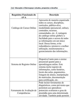 !!"#$%&'()!*!+,-*.*/0&')1!*/2$#)/3!0.)0)/2&/!*!#*/&4,)/!260
Requisitos Funcionais do
AVA
Descrição
Catálogo de Cursos Online
Apresenta de maneira organizada
todos os cursos, disciplinas,
currículos, público-alvo,
modalidades (presencial, online),
conteúdos, recursos,
comunidades, etc. A vantagem
do catálogo online global é a
facilidade para o acesso de todas
as informações em um único
local. Dessa forma, evita
redundância e promove a melhor
utilização, monitoramento e
gerenciamento das informações.
Sistema de Registro Online
Disponível tanto para o ensino
presencial quanto para a
aprendizagem online. Este
sistema inclui registro de
informações, como horários,
locais das aulas, pagamentos,
listagem de alunos, manipulação
de matriculas, documentação
para certificação, etc.
Ferramenta de Avaliação de
Competências
Pode incluir ferramentas de
diagnósticos, como pré-testes que
permitem aos aprendizes
potenciais avaliarem o grau de
prontidão para uma determinada
atividade. Também pode permitir
 
