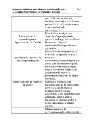 56-,*72*/!8,.2$&,/!#*!&0.*7#,9&:*61!$6&!#,/%$//()!/)-.*!
%)7%*0';*/3!4$7%,)7&<,#&#*/!*!,60<,%&';*/!#,#=2,%&/!
261
que professores e colegas
realizem avaliações semelhantes
para obterem informações sobre
as necessidades de
aprendizagem.
Rastreamento da
Aprendizagem e
Agendamento de Tarefas
Pode incluir serviços que
‘rastreiam’ o progresso do
aprendiz ao longo das atividades,
bem como ‘disparar’
tarefas/atividades previamente
agendadas
Avaliação do Processo de
Ensinoaprendizagem
Pode oferecer componentes de
avaliação que podem avaliar o
nível de
conhecimento/aprendizagem do
aluno com base na participação
no processo de aprendizagem.
Pode oferecer um feedback do
andamento do processo
permitindo alterações no plano
de ensino.
Gerenciamento de materiais
de ensino
Substitui a impressão de
materiais através da manutenção
de bibliotecas de onde os
usuários podem realizar
downloads. Com monitoramento
adequado, garante que os
materiais sejam atualizados e
acessíveis a atuais e futuros
alunos.
Oferece recursos de
gerenciamento de conhecimento
 