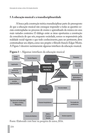Educação do campo, artes e formação docente
224
5 A educação musical e a transdisciplinaridade
A busca pela construção teórica transdisciplinar parte do pressuposto
de que a educação musical não consegue responder a todas as questões so-
ciais contempladas no processo de ensino e aprendizado da música em seus
mais variados contextos. O diálogo entre as áreas oportuniza a construção
da consciência de que nós,enquanto sociedade,somos os responsáveis pela
realidade social vigente e que todo conhecimento,para ser pertinente,deve
contextualizar seu objeto,como nos propõe o filósofo francês Edgar Morin.
A Figura 1 descreve sucintamente algumas interfaces da educação musical.
Figura 1 – Algumas interfaces da educação musical
Fonte: Elaborado com base na pesquisa do autor, 2016.
Ensino de Adultos
Assentamentos,
Quilombos e
Aldeias Indígenas
Educação
Especial
Educação
Antropologia
Pesquisa
Terceira Idade
ONGS e
Projetos
Sociais
Ensino superior
Filosofia
História
Sociologia
Legislação
Ensino de
instrumento
Conservatórios e
escolas
especializadas
Escola Regular
Canto
Coral
Psicólogia
EDUCAÇÃO
MUSICAL
Terreiros de Candomblé,
Templos cristãos,
Mesquitas
Classes hospitalares Formação de
professores
EDU CAMPO ARTES E FORMAÇÃO DOCENTE_V2.indd 224 23/05/2017 16:14:55
 