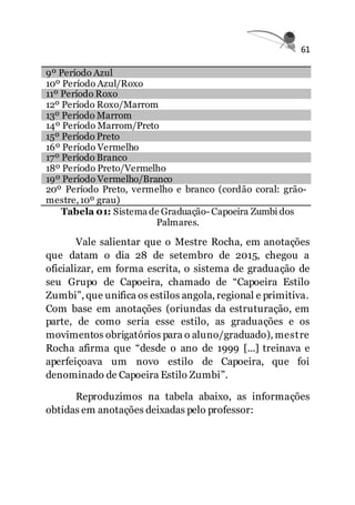 61
9º Período Azul
10º Período Azul/Roxo
11º Período Roxo
12º Período Roxo/Marrom
13º Período Marrom
14º Período Marrom/Preto
15º Período Preto
16º Período Vermelho
17º Período Branco
18º Período Preto/Vermelho
19º Período Vermelho/Branco
20º Período Preto, vermelho e branco (cordão coral: grão-
mestre,10º grau)
Tabela 01: Sistema de Graduação- Capoeira Zumbi dos
Palmares.
Vale salientar que o Mestre Rocha, em anotações
que datam o dia 28 de setembro de 2015, chegou a
oficializar, em forma escrita, o sistema de graduação de
seu Grupo de Capoeira, chamado de “Capoeira Estilo
Zumbi”, que unifica os estilos angola, regional e primitiva.
Com base em anotações (oriundas da estruturação, em
parte, de como seria esse estilo, as graduações e os
movimentos obrigatórios para o aluno/graduado), mestre
Rocha afirma que “desde o ano de 1999 [...] treinava e
aperfeiçoava um novo estilo de Capoeira, que foi
denominado de Capoeira Estilo Zumbi”.
Reproduzimos na tabela abaixo, as informações
obtidas em anotações deixadas pelo professor:
 