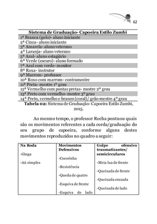 62
Sistema de Graduação- Capoeira Estilo Zumbi
1ª Branca (gelo)- aluno iniciante
2ª Cinza- aluno iniciante
3ª Amarela- alunoveterano
4ª Laranja- aluno veterano
5ª Azul- aluno estagiário
6ª Verde (escuro)- aluno formado
7ª Azul com verde- monitor
8ª Roxa- instrutor
9ª Marrom- professor
10ª Roxo com marrom- contramestre
11ª Preta- mestre 1º grau
12ª Vermelho com pontas pretas- mestre 2º grau
13ª Preto com vermelho- mestre 3º grau
14ª Preto, vermelho e branco (coral)/ grão-mestre 4º grau
Tabela 02: Sistema de Graduação- Capoeira Estilo Zumbi,
2015.
Ao mesmo tempo, o professor Rocha pontuou quais
são os movimentos referentes a cada corda/graduação do
seu grupo de capoeira, conforme alguns destes
movimentos reproduzidos no quadro a seguir:
Na Roda
-Ginga
-Aú simples
Movimentos
Defensivos
-Cocorinha
-Resistência
-Queda de quatro
-Esquiva de frente
-Esquiva de lado
Golpe ofensivo
traumatizantes/
semicirculares
-Meia lua de frente
-Queixada de frente
-Queixada cruzada
-Queixada de lado
 