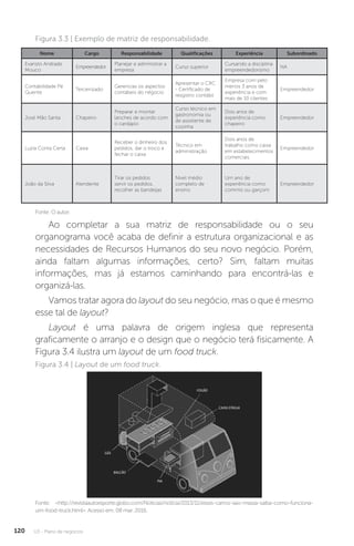 U3 - Plano de negócios
120
Nome Cargo Responsabilidade Qualificações Experiência Subordinado
Evaristo Andrade
Mouco
Empreendedor
Planejar e administrar a
empresa
Curso superior
Cursando a disciplina
empreendedorismo
NA
Contabilidade Pé
Quente
Terceirizado
Gerencias os aspectos
contábeis do négocio
Apresentar o CRC
- Certificado de
resgistro contábil
Empresa com pelo
menos 3 anos de
experiência e com
mais de 10 clientes
Empreendedor
José Mão Santa Chapeiro
Preparar e montar
lanches de acordo com
o cardápio
Curso técnico em
gastronomia ou
de assistente de
cozinha
Dois anos de
experiência como
chapeiro
Empreendedor
Luzia Conta Certa Caixa
Receber o dinheiro dos
pedidos, dar o troco e
fechar o caixa
Técnico em
administração
Dois anos de
trabalho como caixa
em estabelecimentos
comerciais
Empreendedor
João da Silva Atendente
Tirar os pedidos
servir os pedidos,
recolher as bandeijas
Nível médio
completo de
ensino
Um ano de
experiência como
commis ou garçom
Empreendedor
Fonte: O autor.
Figura 3.3 | Exemplo de matriz de responsabilidade.
Ao completar a sua matriz de responsabilidade ou o seu
organograma você acaba de definir a estrutura organizacional e as
necessidades de Recursos Humanos do seu novo negócio. Porém,
ainda faltam algumas informações, certo? Sim, faltam muitas
informações, mas já estamos caminhando para encontrá-las e
organizá-las.
Vamos tratar agora do layout do seu negócio, mas o que é mesmo
esse tal de layout?
Layout é uma palavra de origem inglesa que representa
graficamente o arranjo e o design que o negócio terá fisicamente. A
Figura 3.4 ilustra um layout de um food truck.
Fonte: http://revistaautoesporte.globo.com/Noticias/noticia/2013/11/esses-carros-sao-massa-saiba-como-funciona-
um-food-truck.html. Acesso em: 08 mar. 2016.
Figura 3.4 | Layout de um food truck.
 