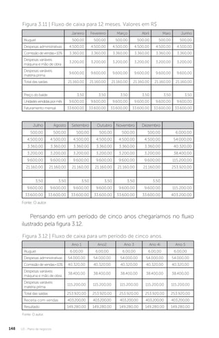 U3 - Plano de negócios
148
Figura 3.11 | Fluxo de caixa para 12 meses. Valores em R$
Janeiro Fevereiro Março Abril Maio Junho
Aluguel 500,00 500,00 500,00 500,00 500,00 500,00
Despesas administrativas 4.500,00 4.500,00 4.500,00 4.500,00 4.500,00 4.500,00
Comissãodevendas=10% 3.360,00 3.360,00 3.360,00 3.360,00 3.360,00 3.360,00
Despesas variáveis
máquina e mão de obra
3.200,00 3.200,00 3.200,00 3.200,00 3.200,00 3.200,00
Despesas variáveis
matéria prima
9.600,00 9.600,00 9.600,00 9.600,00 9.600,00 9.600,00
Total das saídas 21.160,00 21.160,00 21.160,00 21.160,00 21.160,00 21.160,00
Preço do balde 3,50 3,50 3,50 3,50 3,50 3,50
Unidadesvendidaspormês 9.600,00 9.600,00 9.600,00 9.600,00 9.600,00 9.600,00
Faturamento mensal 33.600,00 33.600,00 33.600,00 33.600,00 33.600,00 33.600,00
Julho Agosto Setembro Outubro Novembro Dezembro
500,00 500,00 500,00 500,00 500,00 500,00 6.000,00
4.500,00 4.500,00 4.500,00 4.500,00 4.500,00 4.500,00 54.000,00
3.360,00 3.360,00 3.360,00 3.360,00 3.360,00 3.360,00 40.320,00
3.200,00 3.200,00 3.200,00 3.200,00 3.200,00 3.200,00 38.400,00
9.600,00 9.600,00 9.600,00 9.600,00 9.600,00 9.600,00 115.200,00
21.160,00 21.160,00 21.160,00 21.160,00 21.160,00 21.160,00 253.920,00
3,50 3,50 3,50 3,50 3,50 3,50
9.600,00 9.600,00 9.600,00 9.600,00 9.600,00 9.600,00 115.200,00
33.600,00 33.600,00 33.600,00 33.600,00 33.600,00 33.600,00 403.200,00
Fonte: O autor.
Pensando em um período de cinco anos chegaríamos no fluxo
ilustrado pela figura 3.12.
Fonte: O autor.
Figura 3.12 | Fluxo de caixa para um período de cinco anos.
Ano 1 Ano2 Ano 3 Ano 4l Ano 5
Aluguel 6.00,00 6.00,00 6.00,00 6.00,00 6.00,00
Despesas administrativas 54.000,00 54.000,00 54.000,00 54.000,00 54.000,00
Comissãodevendas=10% 40.320,00 40.320,00 40.320,00 40.320,00 40.320,00
Despesas variáveis
máquina e mão de obra
38.400,00 38.400,00 38.400,00 38.400,00 38.400,00
Despesas variáveis
matéria prima
115.200,00 115.200,00 115.200,00 115.200,00 115.200,00
Total das saídas 253.920,00 253.920,00 253.920,00 253.920,00 253.920,00
Receita com vendas 403.200,00 403.200,00 403.200,00 403.200,00 403.200,00
Resultado 149.280,00 149.280,00 149.280,00 149.280,00 149.280,00
 