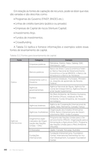 U3 - Plano de negócios
162
Em relação às fontes de captação de recursos, pode-se dizer que elas
são variadas e são descritas como:
• Programas do Governo (FINEP, BNDES etc.).
• Linhas de crédito bancário (público ou privado).
• Empresas de Capital de riscos (Venture Capital).
• Investimento Anjo.
• Fundos de investimentos.
• Crowdfunding.
A Tabela 3.1 tipifica e fornece informações e exemplos sobre essas
fontes de levantamento de capital.
Tabela 3.1 | Fontes para levantamento de capital
Categoria Exemplo
Empresas públicas
Petrobras, Elektro, Itaipu, Sabesp, DAE,
Eletropaulo, Light.
Bancos públicos
Banco do Brasil, Caixa Econômica Feder-
al, Banco Nacional de Desenvolvimento
Econômico e Social (BNDES), o Banco da
Amazônia e o Banco do Nordeste.
Diretamente com o
Governo
Governos estaduais, municipais, Ministéri-
os, doações de apreensão da Receita
Federal.
Agências
governamentais
Agência Nacional de Águas, Agência Na-
cional de Energia Elétrica, Agência Nacion-
al de Saúde Suplementar.
Fundos
Do Meio Ambiente, de Direitos Humanos,
de Direitos Difusos, estaduais de Meio
Ambiente, Fundo Amazônia, de inovação
tecnológica.
Agências bilaterais
Agência de Cooperação Internacional do
Japão, Itália, Alemanha, Canadá, França.
Agências multilaterais
Organização dos Estados Americanos
(OEA), Banco Interamericano de Desen-
volvimento (BID), União Europeia.
Organismos espe-
cializados da Organ-
ização das Nações
Unidas – ONU
Programa das Nações Unidas para o De-
senvolvimento (PNUD), Organização para a
Alimentação e Agricultura (FAO), Programa
das Nações Unidas para o Meio Ambiente
(PNUMA).
Embaixadas Japão, Canadá, Noruega, Austrália.
Fundações
internacionais
Fundação Interamericana, Foundation
Center, International Partnership for Hu-
man Development, European Foundation
Center.
Fonte
Pública
Agências
Internacionais
 