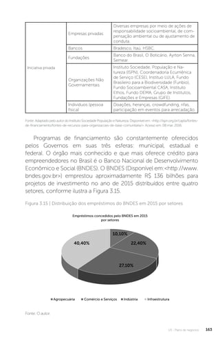 U3 - Plano de negócios 163
Empresas privadas
Diversas empresas por meio de ações de
responsabilidade socioambiental, de com-
pensação ambiental ou de ajustamento de
conduta.
Bancos Bradesco, Itaú, HSBC.
Fundações
Banco do Brasil, O Boticário, Ayrton Senna,
Semear.
Organizações Não
Governamentais
Instituto Sociedade, População e Na-
tureza (ISPN), Coordenadoria Ecumênica
de Serviço (CESE), Instituo LULA, Fundo
Brasileiro para a Biodiversidade (Funbio),
Fundo Socioambiental CASA, Instituto
Ethos, Fundo DEMA, Grupo de Institutos,
Fundações e Empresas (GIFE).
Indivíduos (pessoa
física)
Doações, heranças, crowdfunding, rifas,
participação em eventos para arrecadação.
Iniciativa privada
Programas de financiamento são constantemente oferecidos
pelos Governos em suas três esferas: municipal, estadual e
federal. O órgão mais conhecido e que mais oferece crédito para
empreendedores no Brasil é o Banco Nacional de Desenvolvimento
Econômico e Social (BNDES). O BNDES (Disponível em:http://www.
bndes.gov.br) emprestou aproximadamente R$ 136 bilhões para
projetos de investimento no ano de 2015 distribuídos entre quatro
setores, conforme ilustra a Figura 3.15.
Fonte:AdaptadopeloautordoInstitutoSociedadePopulaçãoeNatureza.Disponívelem:http://ispn.org.br/capta/fontes-
de-financiamento/fontes-de-recursos-para-organizacoes-de-base-comunitaria/. Acesso em: 08 mar. 2016.
Fonte: O autor.
Figura 3.15 | Distribuição dos empréstimos do BNDES em 2015 por setores
 