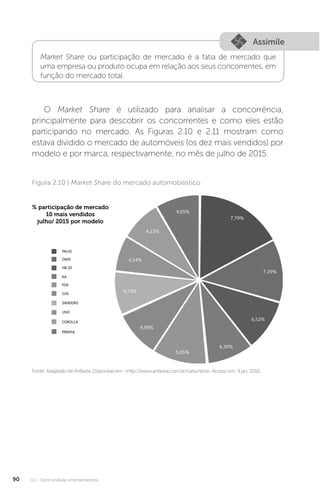 U2 - Oportunidade empreendedora
90
Assimile
Market Share ou participação de mercado é a fatia de mercado que
uma empresa ou produto ocupa em relação aos seus concorrentes, em
função do mercado total.
O Market Share é utilizado para analisar a concorrência,
principalmente para descobrir os concorrentes e como eles estão
participando no mercado. As Figuras 2.10 e 2.11 mostram como
estava dividido o mercado de automóveis (os dez mais vendidos) por
modelo e por marca, respectivamente, no mês de julho de 2015.
Fonte: Adaptado de Anfavea. Disponível em: http://www.anfavea.com.br/carta.html. Acesso em: 9 jan. 2016.
Figura 2.10 | Market Share do mercado automobilístico
 