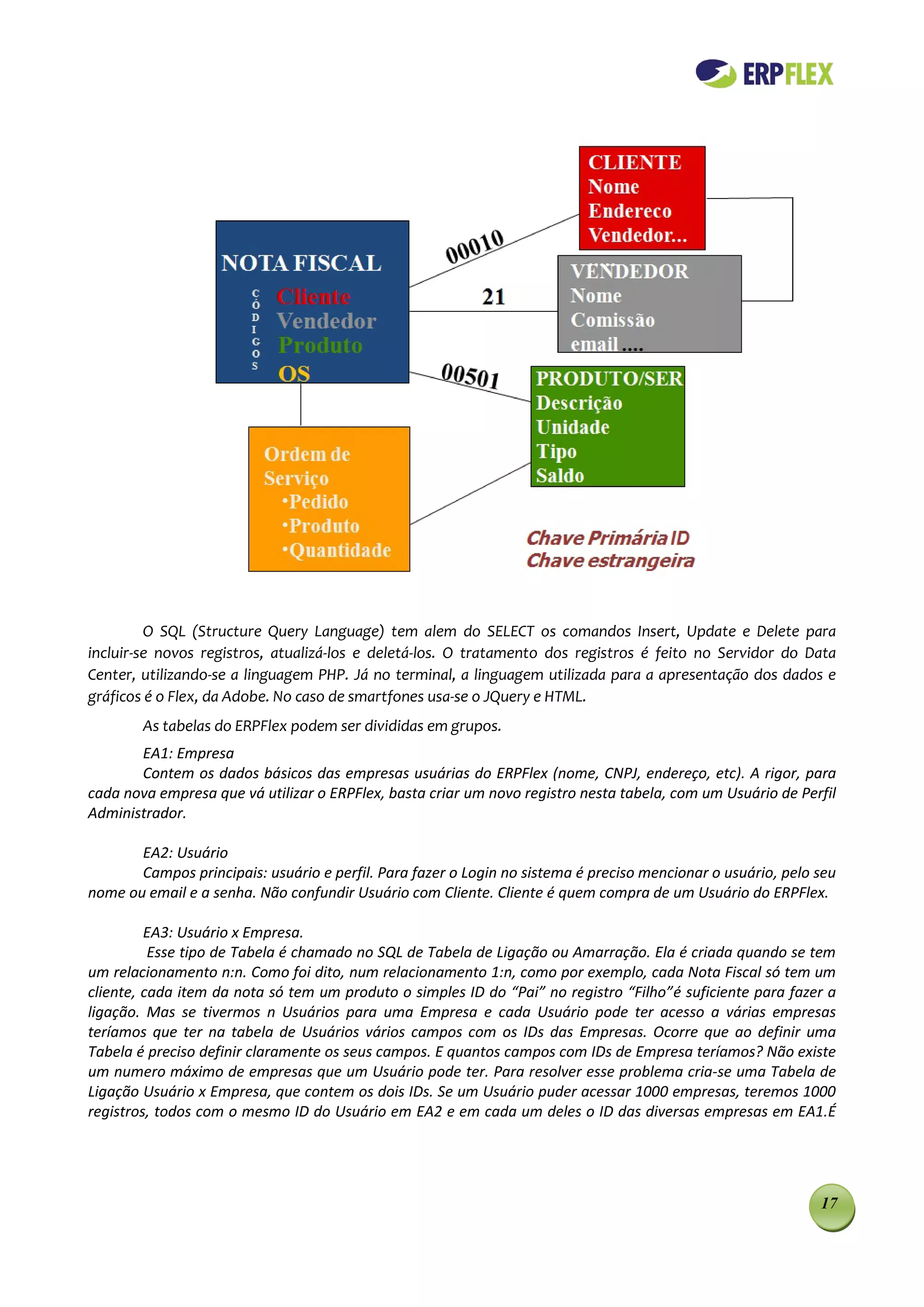 O SQL (Structure Query Language) tem alem do SELECT os comandos Insert, Update e Delete para
incluir-se novos registros, atualizá-los e deletá-los. O tratamento dos registros é feito no Servidor do Data
Center, utilizando-se a linguagem PHP. Já no terminal, a linguagem utilizada para a apresentação dos dados e
gráficos é o Flex, da Adobe. No caso de smartfones usa-se o JQuery e HTML.
        As tabelas do ERPFlex podem ser divididas em grupos.
       EA1: Empresa
       Contem os dados básicos das empresas usuárias do ERPFlex (nome, CNPJ, endereço, etc). A rigor, para
cada nova empresa que vá utilizar o ERPFlex, basta criar um novo registro nesta tabela, com um Usuário de Perfil
Administrador.

       EA2: Usuário
       Campos principais: usuário e perfil. Para fazer o Login no sistema é preciso mencionar o usuário, pelo seu
nome ou email e a senha. Não confundir Usuário com Cliente. Cliente é quem compra de um Usuário do ERPFlex.

         EA3: Usuário x Empresa.
          Esse tipo de Tabela é chamado no SQL de Tabela de Ligação ou Amarração. Ela é criada quando se tem
um relacionamento n:n. Como foi dito, num relacionamento 1:n, como por exemplo, cada Nota Fiscal só tem um
cliente, cada item da nota só tem um produto o simples ID do “Pai” no registro “Filho”é suficiente para fazer a
ligação. Mas se tivermos n Usuários para uma Empresa e cada Usuário pode ter acesso a várias empresas
teríamos que ter na tabela de Usuários vários campos com os IDs das Empresas. Ocorre que ao definir uma
Tabela é preciso definir claramente os seus campos. E quantos campos com IDs de Empresa teríamos? Não existe
um numero máximo de empresas que um Usuário pode ter. Para resolver esse problema cria-se uma Tabela de
Ligação Usuário x Empresa, que contem os dois IDs. Se um Usuário puder acessar 1000 empresas, teremos 1000
registros, todos com o mesmo ID do Usuário em EA2 e em cada um deles o ID das diversas empresas em EA1.É




                                                                                                              17
 