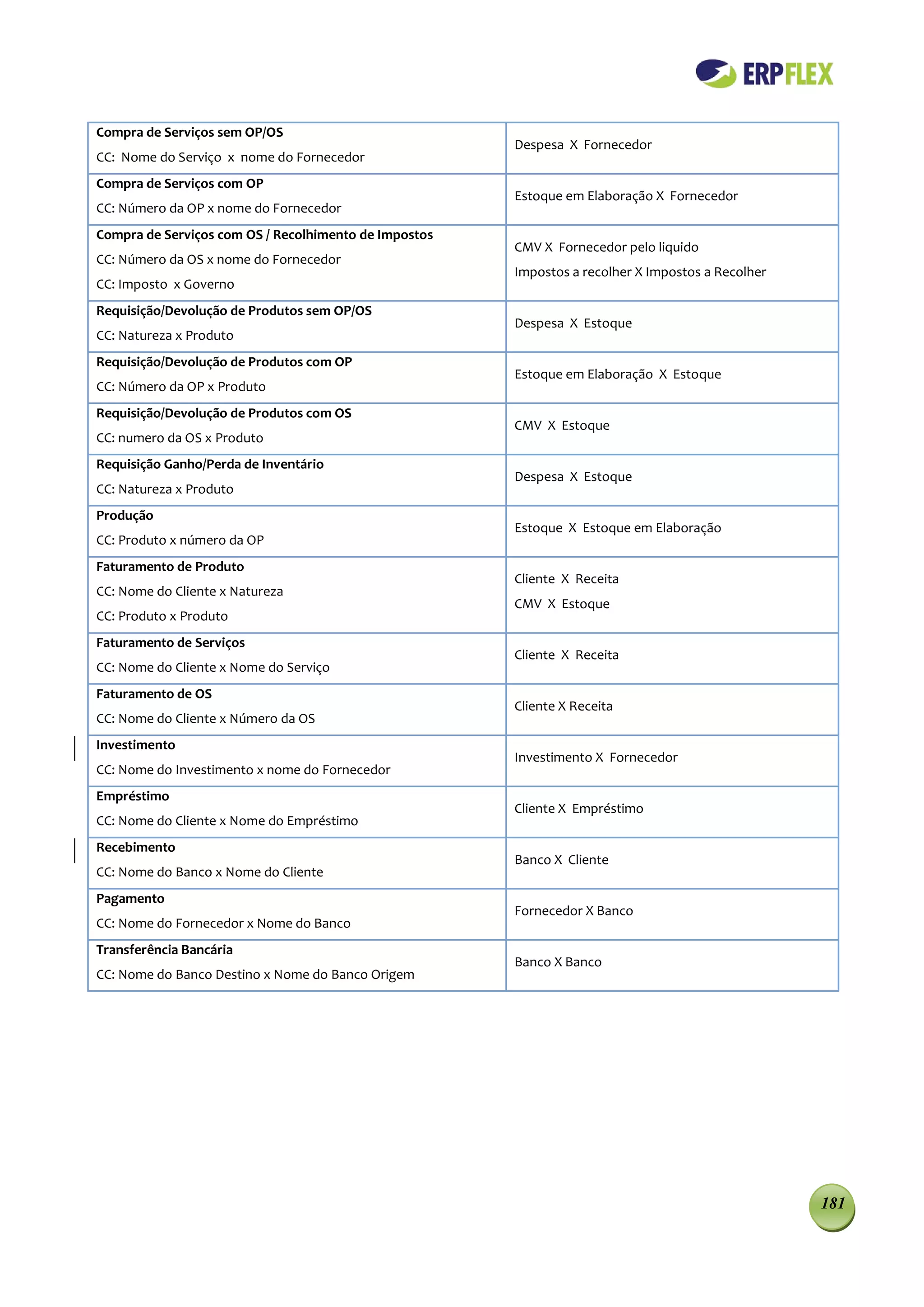 Compra de Serviços sem OP/OS
                                                       Despesa X Fornecedor
CC: Nome do Serviço x nome do Fornecedor
Compra de Serviços com OP
                                                       Estoque em Elaboração X Fornecedor
CC: Número da OP x nome do Fornecedor
Compra de Serviços com OS / Recolhimento de Impostos
                                                       CMV X Fornecedor pelo liquido
CC: Número da OS x nome do Fornecedor
                                                       Impostos a recolher X Impostos a Recolher
CC: Imposto x Governo
Requisição/Devolução de Produtos sem OP/OS
                                                       Despesa X Estoque
CC: Natureza x Produto
Requisição/Devolução de Produtos com OP
                                                       Estoque em Elaboração X Estoque
CC: Número da OP x Produto
Requisição/Devolução de Produtos com OS
                                                       CMV X Estoque
CC: numero da OS x Produto
Requisição Ganho/Perda de Inventário
                                                       Despesa X Estoque
CC: Natureza x Produto
Produção
                                                       Estoque X Estoque em Elaboração
CC: Produto x número da OP
Faturamento de Produto
                                                       Cliente X Receita
CC: Nome do Cliente x Natureza
                                                       CMV X Estoque
CC: Produto x Produto
Faturamento de Serviços
                                                       Cliente X Receita
CC: Nome do Cliente x Nome do Serviço
Faturamento de OS
                                                       Cliente X Receita
CC: Nome do Cliente x Número da OS
Investimento
                                                       Investimento X Fornecedor
CC: Nome do Investimento x nome do Fornecedor
Empréstimo
                                                       Cliente X Empréstimo
CC: Nome do Cliente x Nome do Empréstimo
Recebimento
                                                       Banco X Cliente
CC: Nome do Banco x Nome do Cliente
Pagamento
                                                       Fornecedor X Banco
CC: Nome do Fornecedor x Nome do Banco
Transferência Bancária
                                                       Banco X Banco
CC: Nome do Banco Destino x Nome do Banco Origem




                                                                                                   181
 