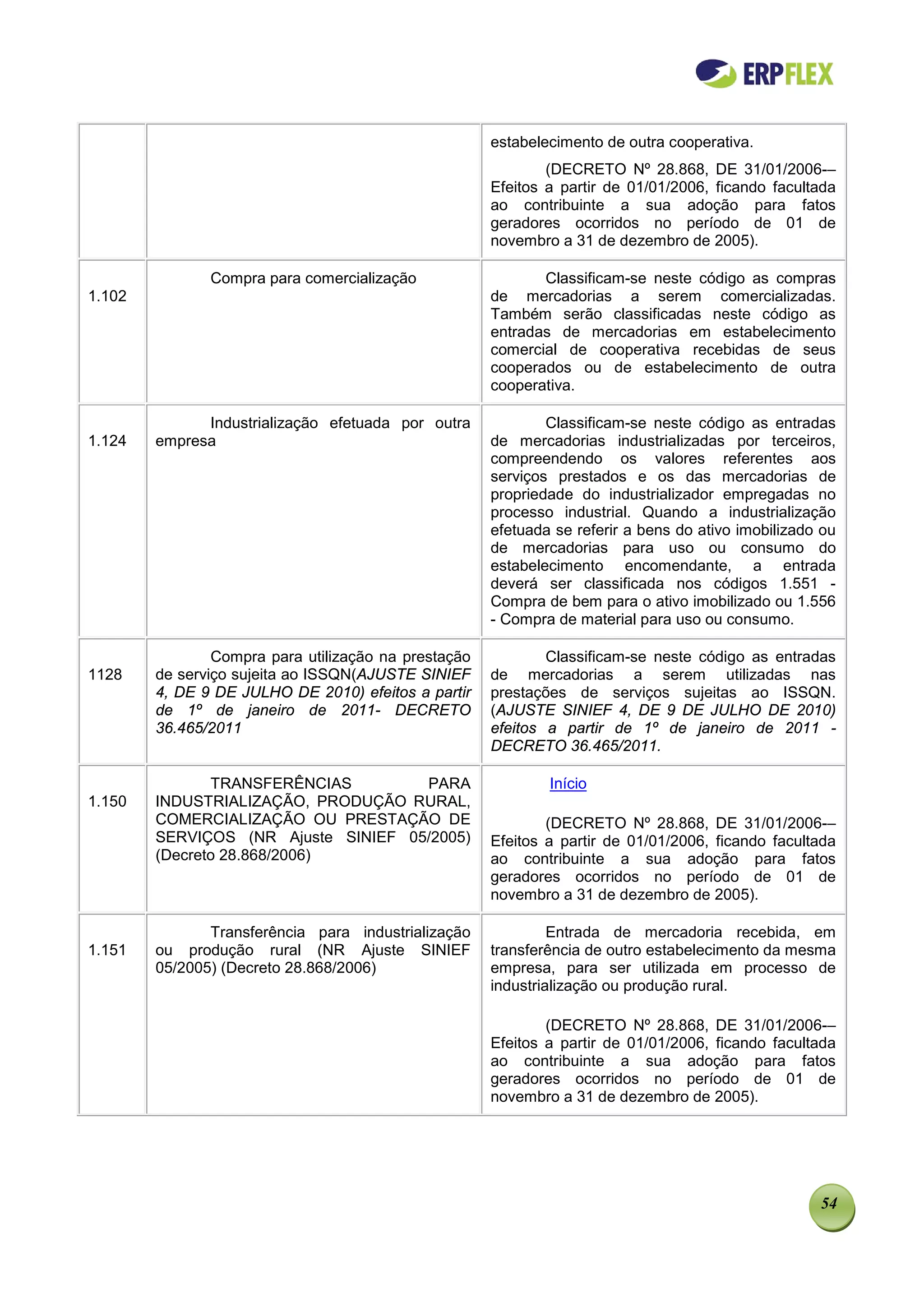 estabelecimento de outra cooperativa.
                                                              (DECRETO Nº 28.868, DE 31/01/2006-–
                                                      Efeitos a partir de 01/01/2006, ficando facultada
                                                      ao contribuinte a sua adoção para fatos
                                                      geradores ocorridos no período de 01 de
                                                      novembro a 31 de dezembro de 2005).

               Compra para comercialização                   Classificam-se neste código as compras
1.102                                                 de mercadorias a serem comercializadas.
                                                      Também serão classificadas neste código as
                                                      entradas de mercadorias em estabelecimento
                                                      comercial de cooperativa recebidas de seus
                                                      cooperados ou de estabelecimento de outra
                                                      cooperativa.

              Industrialização efetuada por outra             Classificam-se neste código as entradas
1.124   empresa                                       de mercadorias industrializadas por terceiros,
                                                      compreendendo os valores referentes aos
                                                      serviços prestados e os das mercadorias de
                                                      propriedade do industrializador empregadas no
                                                      processo industrial. Quando a industrialização
                                                      efetuada se referir a bens do ativo imobilizado ou
                                                      de mercadorias para uso ou consumo do
                                                      estabelecimento encomendante, a entrada
                                                      deverá ser classificada nos códigos 1.551 -
                                                      Compra de bem para o ativo imobilizado ou 1.556
                                                      - Compra de material para uso ou consumo.

                Compra para utilização na prestação           Classificam-se neste código as entradas
1128    de serviço sujeita ao ISSQN(AJUSTE SINIEF     de mercadorias a serem utilizadas nas
        4, DE 9 DE JULHO DE 2010) efeitos a partir    prestações de serviços sujeitas ao ISSQN.
        de 1º de janeiro de 2011- DECRETO             (AJUSTE SINIEF 4, DE 9 DE JULHO DE 2010)
        36.465/2011                                   efeitos a partir de 1º de janeiro de 2011 -
                                                      DECRETO 36.465/2011.

               TRANSFERÊNCIAS        PARA                     Início
1.150   INDUSTRIALIZAÇÃO, PRODUÇÃO RURAL,
        COMERCIALIZAÇÃO OU PRESTAÇÃO DE                       (DECRETO Nº 28.868, DE 31/01/2006-–
        SERVIÇOS (NR Ajuste SINIEF 05/2005)           Efeitos a partir de 01/01/2006, ficando facultada
        (Decreto 28.868/2006)                         ao contribuinte a sua adoção para fatos
                                                      geradores ocorridos no período de 01 de
                                                      novembro a 31 de dezembro de 2005).

               Transferência para industrialização             Entrada de mercadoria recebida, em
1.151   ou produção rural (NR Ajuste SINIEF           transferência de outro estabelecimento da mesma
        05/2005) (Decreto 28.868/2006)                empresa, para ser utilizada em processo de
                                                      industrialização ou produção rural.

                                                              (DECRETO Nº 28.868, DE 31/01/2006-–
                                                      Efeitos a partir de 01/01/2006, ficando facultada
                                                      ao contribuinte a sua adoção para fatos
                                                      geradores ocorridos no período de 01 de
                                                      novembro a 31 de dezembro de 2005).




                                                                                                     54
 