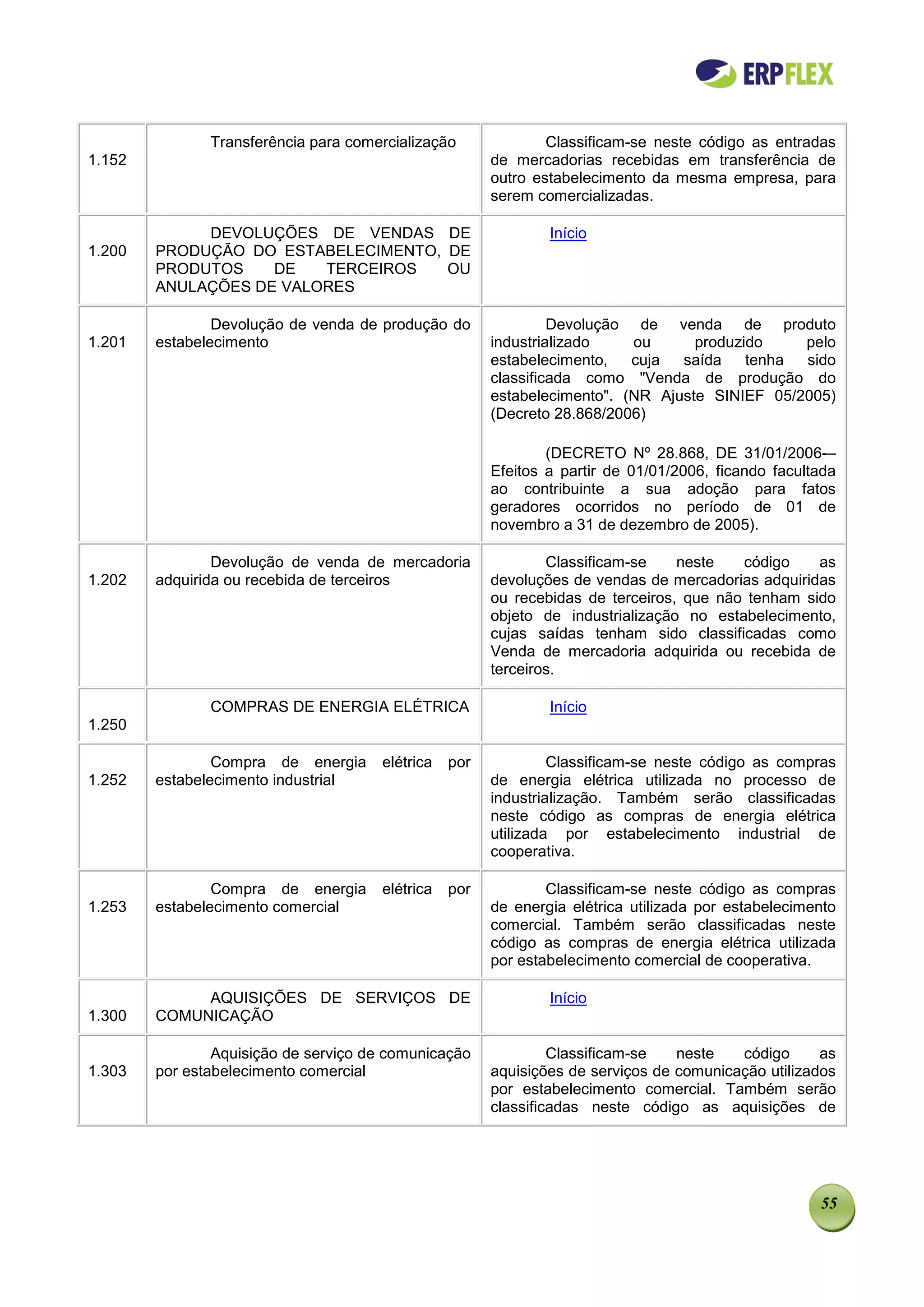 Transferência para comercialização              Classificam-se neste código as entradas
1.152                                                  de mercadorias recebidas em transferência de
                                                       outro estabelecimento da mesma empresa, para
                                                       serem comercializadas.

             DEVOLUÇÕES DE VENDAS DE                           Início
1.200   PRODUÇÃO DO ESTABELECIMENTO, DE
        PRODUTOS    DE   TERCEIROS   OU
        ANULAÇÕES DE VALORES

                Devolução de venda de produção do               Devolução de venda de produto
1.201   estabelecimento                                industrializado    ou      produzido    pelo
                                                       estabelecimento,   cuja  saída    tenha sido
                                                       classificada como "Venda de produção do
                                                       estabelecimento". (NR Ajuste SINIEF 05/2005)
                                                       (Decreto 28.868/2006)

                                                               (DECRETO Nº 28.868, DE 31/01/2006-–
                                                       Efeitos a partir de 01/01/2006, ficando facultada
                                                       ao contribuinte a sua adoção para fatos
                                                       geradores ocorridos no período de 01 de
                                                       novembro a 31 de dezembro de 2005).

                Devolução de venda de mercadoria               Classificam-se    neste   código    as
1.202   adquirida ou recebida de terceiros             devoluções de vendas de mercadorias adquiridas
                                                       ou recebidas de terceiros, que não tenham sido
                                                       objeto de industrialização no estabelecimento,
                                                       cujas saídas tenham sido classificadas como
                                                       Venda de mercadoria adquirida ou recebida de
                                                       terceiros.

               COMPRAS DE ENERGIA ELÉTRICA                     Início
1.250

                Compra de energia     elétrica   por            Classificam-se neste código as compras
1.252   estabelecimento industrial                     de energia elétrica utilizada no processo de
                                                       industrialização. Também serão classificadas
                                                       neste código as compras de energia elétrica
                                                       utilizada por estabelecimento industrial de
                                                       cooperativa.

                Compra de energia     elétrica   por           Classificam-se neste código as compras
1.253   estabelecimento comercial                      de energia elétrica utilizada por estabelecimento
                                                       comercial. Também serão classificadas neste
                                                       código as compras de energia elétrica utilizada
                                                       por estabelecimento comercial de cooperativa.

             AQUISIÇÕES DE SERVIÇOS DE                         Início
1.300   COMUNICAÇÃO

                Aquisição de serviço de comunicação             Classificam-se   neste   código      as
1.303   por estabelecimento comercial                  aquisições de serviços de comunicação utilizados
                                                       por estabelecimento comercial. Também serão
                                                       classificadas neste código as aquisições de




                                                                                                     55
 
