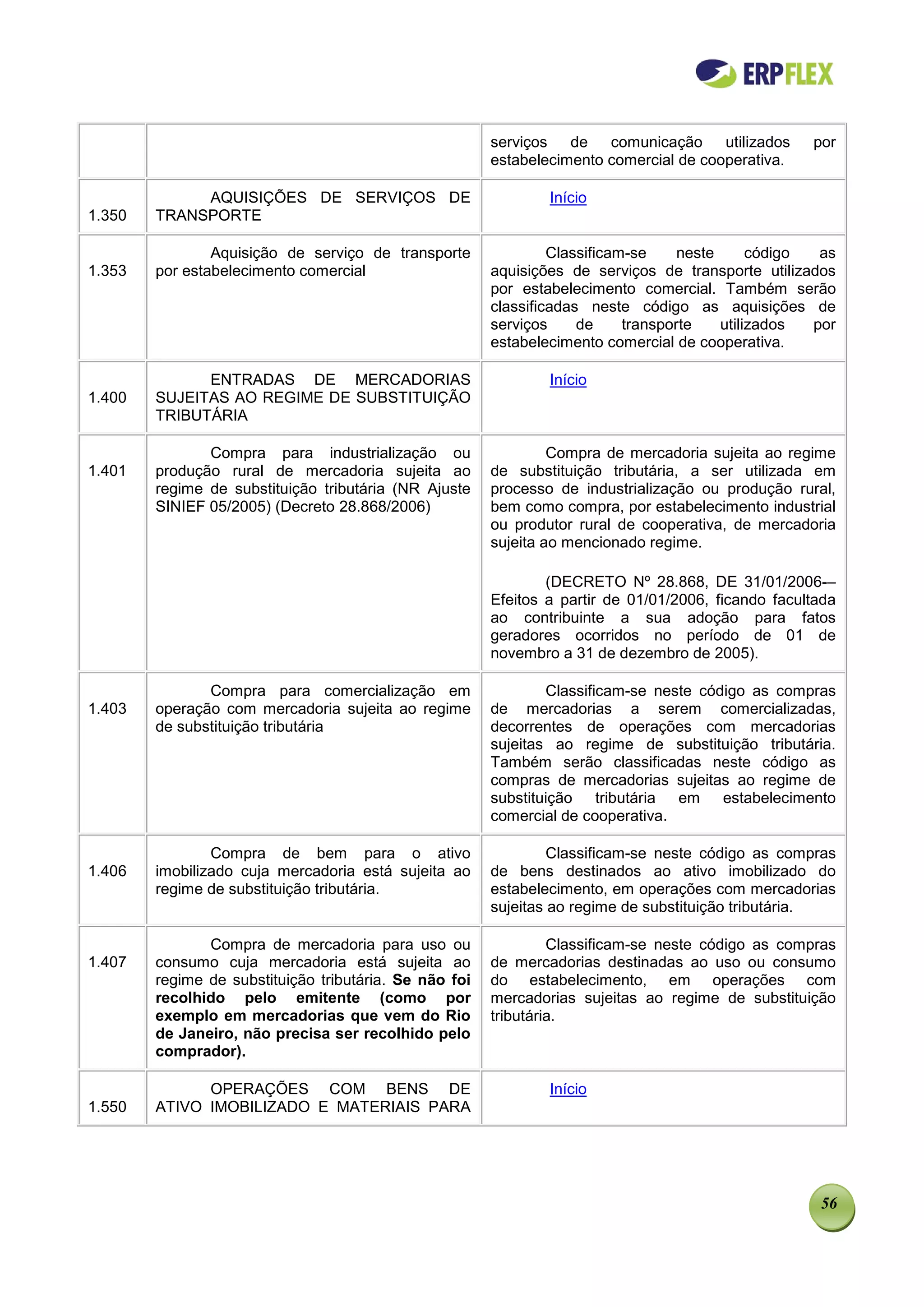 serviços de comunicação utilizados           por
                                                        estabelecimento comercial de cooperativa.

             AQUISIÇÕES DE SERVIÇOS DE                          Início
1.350   TRANSPORTE

                Aquisição de serviço de transporte               Classificam-se     neste      código  as
1.353   por estabelecimento comercial                   aquisições de serviços de transporte utilizados
                                                        por estabelecimento comercial. Também serão
                                                        classificadas neste código as aquisições de
                                                        serviços     de     transporte    utilizados  por
                                                        estabelecimento comercial de cooperativa.

              ENTRADAS DE MERCADORIAS                           Início
1.400   SUJEITAS AO REGIME DE SUBSTITUIÇÃO
        TRIBUTÁRIA

               Compra para industrialização ou                   Compra de mercadoria sujeita ao regime
1.401   produção rural de mercadoria sujeita ao         de substituição tributária, a ser utilizada em
        regime de substituição tributária (NR Ajuste    processo de industrialização ou produção rural,
        SINIEF 05/2005) (Decreto 28.868/2006)           bem como compra, por estabelecimento industrial
                                                        ou produtor rural de cooperativa, de mercadoria
                                                        sujeita ao mencionado regime.

                                                                (DECRETO Nº 28.868, DE 31/01/2006-–
                                                        Efeitos a partir de 01/01/2006, ficando facultada
                                                        ao contribuinte a sua adoção para fatos
                                                        geradores ocorridos no período de 01 de
                                                        novembro a 31 de dezembro de 2005).

               Compra para comercialização em                   Classificam-se neste código as compras
1.403   operação com mercadoria sujeita ao regime       de mercadorias a serem comercializadas,
        de substituição tributária                      decorrentes de operações com mercadorias
                                                        sujeitas ao regime de substituição tributária.
                                                        Também serão classificadas neste código as
                                                        compras de mercadorias sujeitas ao regime de
                                                        substituição tributária em estabelecimento
                                                        comercial de cooperativa.

                Compra de bem para o ativo                       Classificam-se neste código as compras
1.406   imobilizado cuja mercadoria está sujeita ao     de bens destinados ao ativo imobilizado do
        regime de substituição tributária.              estabelecimento, em operações com mercadorias
                                                        sujeitas ao regime de substituição tributária.

               Compra de mercadoria para uso ou                  Classificam-se neste código as compras
1.407   consumo cuja mercadoria está sujeita ao         de mercadorias destinadas ao uso ou consumo
        regime de substituição tributária. Se não foi   do estabelecimento, em operações com
        recolhido pelo emitente (como por               mercadorias sujeitas ao regime de substituição
        exemplo em mercadorias que vem do Rio           tributária.
        de Janeiro, não precisa ser recolhido pelo
        comprador).

              OPERAÇÕES COM BENS DE                             Início
1.550   ATIVO IMOBILIZADO E MATERIAIS PARA




                                                                                                      56
 