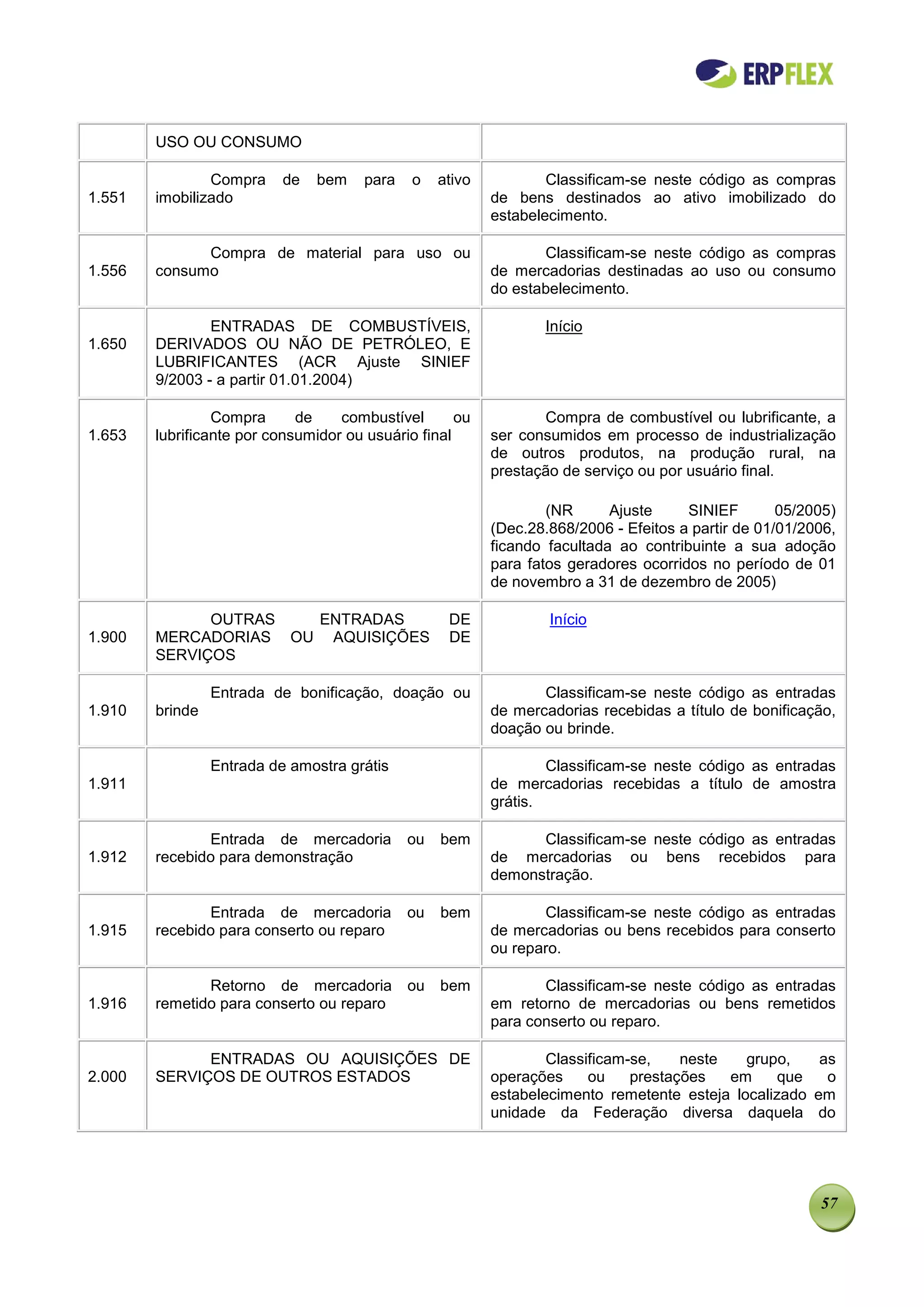 USO OU CONSUMO

                Compra     de   bem    para   o    ativo           Classificam-se neste código as compras
1.551   imobilizado                                        de bens destinados ao ativo imobilizado do
                                                           estabelecimento.

              Compra de material para uso ou                      Classificam-se neste código as compras
1.556   consumo                                            de mercadorias destinadas ao uso ou consumo
                                                           do estabelecimento.

                ENTRADAS DE COMBUSTÍVEIS,                         Início
1.650   DERIVADOS OU NÃO DE PETRÓLEO, E
        LUBRIFICANTES (ACR Ajuste SINIEF
        9/2003 - a partir 01.01.2004)

                 Compra      de    combustível       ou           Compra de combustível ou lubrificante, a
1.653   lubrificante por consumidor ou usuário final       ser consumidos em processo de industrialização
                                                           de outros produtos, na produção rural, na
                                                           prestação de serviço ou por usuário final.

                                                                   (NR      Ajuste     SINIEF        05/2005)
                                                           (Dec.28.868/2006 - Efeitos a partir de 01/01/2006,
                                                           ficando facultada ao contribuinte a sua adoção
                                                           para fatos geradores ocorridos no período de 01
                                                           de novembro a 31 de dezembro de 2005)

              OUTRAS  ENTRADAS                      DE             Início
1.900   MERCADORIAS OU AQUISIÇÕES                   DE
        SERVIÇOS

                 Entrada de bonificação, doação ou                Classificam-se neste código as entradas
1.910   brinde                                             de mercadorias recebidas a título de bonificação,
                                                           doação ou brinde.

                 Entrada de amostra grátis                         Classificam-se neste código as entradas
1.911                                                      de mercadorias recebidas a título de amostra
                                                           grátis.

               Entrada de mercadoria          ou   bem           Classificam-se neste código as entradas
1.912   recebido para demonstração                         de mercadorias ou bens recebidos para
                                                           demonstração.

               Entrada de mercadoria          ou   bem            Classificam-se neste código as entradas
1.915   recebido para conserto ou reparo                   de mercadorias ou bens recebidos para conserto
                                                           ou reparo.

               Retorno de mercadoria          ou   bem            Classificam-se neste código as entradas
1.916   remetido para conserto ou reparo                   em retorno de mercadorias ou bens remetidos
                                                           para conserto ou reparo.

              ENTRADAS OU AQUISIÇÕES DE                            Classificam-se,    neste   grupo,    as
2.000   SERVIÇOS DE OUTROS ESTADOS                         operações     ou    prestações   em     que   o
                                                           estabelecimento remetente esteja localizado em
                                                           unidade da Federação diversa daquela do




                                                                                                          57
 