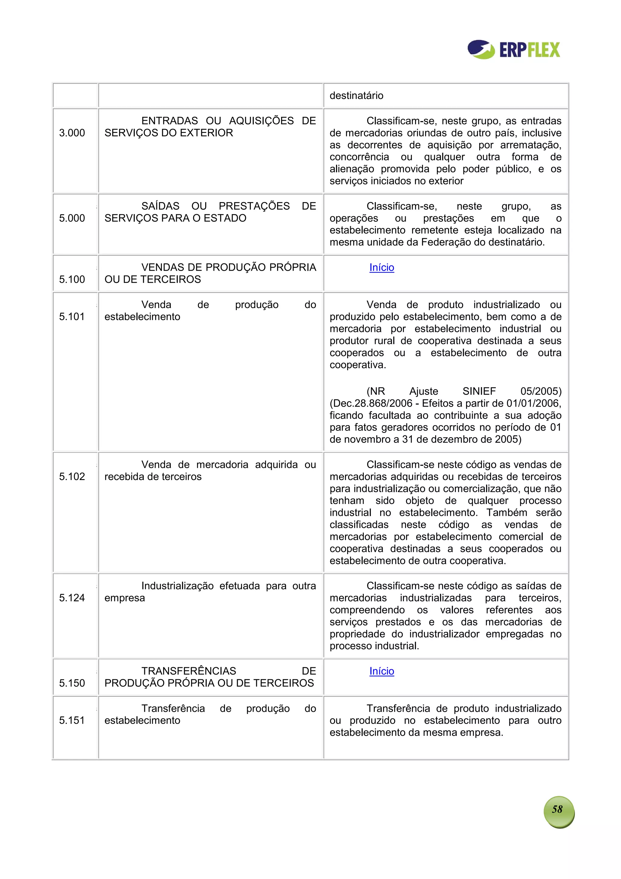 destinatário

                  ENTRADAS OU AQUISIÇÕES DE                        Classificam-se, neste grupo, as entradas
3.000       SERVIÇOS DO EXTERIOR                           de mercadorias oriundas de outro país, inclusive
                                                           as decorrentes de aquisição por arrematação,
                                                           concorrência ou qualquer outra forma de
                                                           alienação promovida pelo poder público, e os
                                                           serviços iniciados no exterior

        5         SAÍDAS OU PRESTAÇÕES                DE           Classificam-se,    neste   grupo,   as
5.000       SERVIÇOS PARA O ESTADO                         operações     ou    prestações   em    que   o
                                                           estabelecimento remetente esteja localizado na
                                                           mesma unidade da Federação do destinatário.

        5         VENDAS DE PRODUÇÃO PRÓPRIA                       Início
5.100       OU DE TERCEIROS

        5           Venda      de        produção     do          Venda de produto industrializado ou
5.101       estabelecimento                                produzido pelo estabelecimento, bem como a de
                                                           mercadoria por estabelecimento industrial ou
                                                           produtor rural de cooperativa destinada a seus
                                                           cooperados ou a estabelecimento de outra
                                                           cooperativa.

                                                                   (NR      Ajuste     SINIEF        05/2005)
                                                           (Dec.28.868/2006 - Efeitos a partir de 01/01/2006,
                                                           ficando facultada ao contribuinte a sua adoção
                                                           para fatos geradores ocorridos no período de 01
                                                           de novembro a 31 de dezembro de 2005)

        5          Venda de mercadoria adquirida ou                 Classificam-se neste código as vendas de
5.102       recebida de terceiros                          mercadorias adquiridas ou recebidas de terceiros
                                                           para industrialização ou comercialização, que não
                                                           tenham sido objeto de qualquer processo
                                                           industrial no estabelecimento. Também serão
                                                           classificadas neste código as vendas de
                                                           mercadorias por estabelecimento comercial de
                                                           cooperativa destinadas a seus cooperados ou
                                                           estabelecimento de outra cooperativa.

        5         Industrialização efetuada para outra             Classificam-se neste código as saídas de
5.124       empresa                                        mercadorias industrializadas para terceiros,
                                                           compreendendo os valores referentes aos
                                                           serviços prestados e os das mercadorias de
                                                           propriedade do industrializador empregadas no
                                                           processo industrial.

        5        TRANSFERÊNCIAS           DE                       Início
5.150       PRODUÇÃO PRÓPRIA OU DE TERCEIROS

        5           Transferência   de     produção   do           Transferência de produto industrializado
5.151       estabelecimento                                ou produzido no estabelecimento para outro
                                                           estabelecimento da mesma empresa.




                                                                                                          58
 